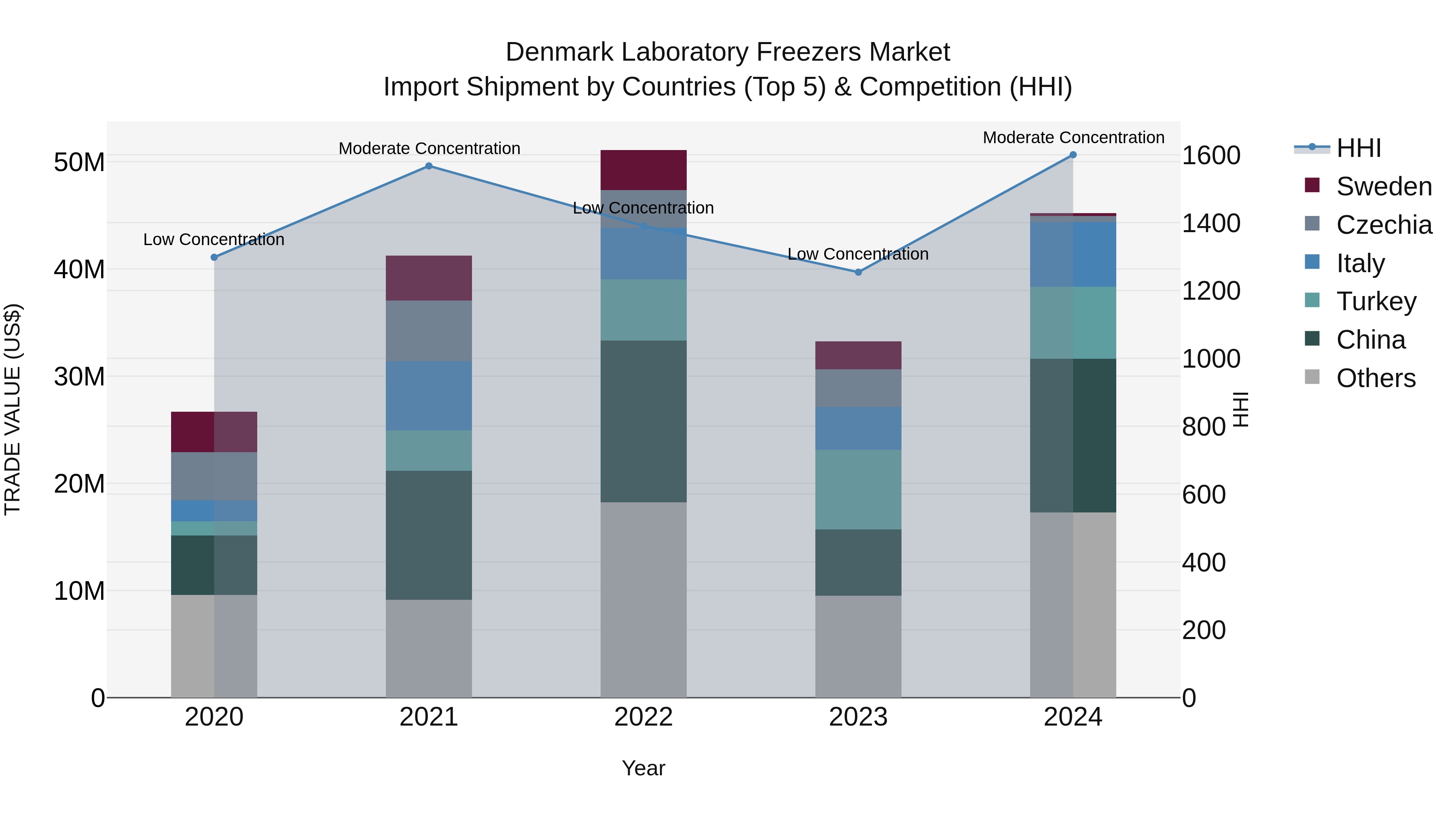 Denmark Laboratory Freezers Market Top 5 Importing Countries and Market Competition (HHI) Analysis
