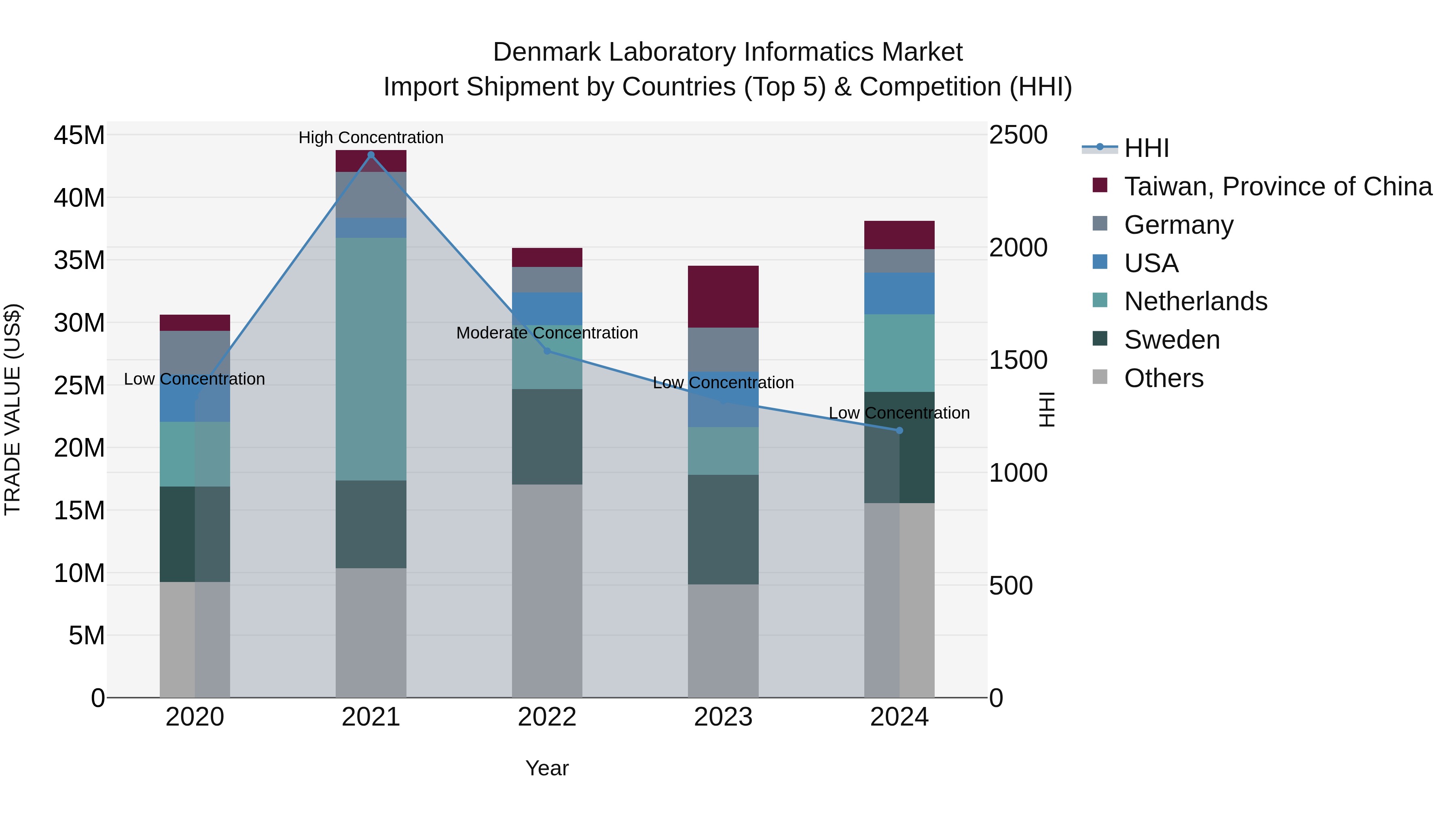 Denmark Laboratory Informatics Market Top 5 Importing Countries and Market Competition (HHI) Analysis