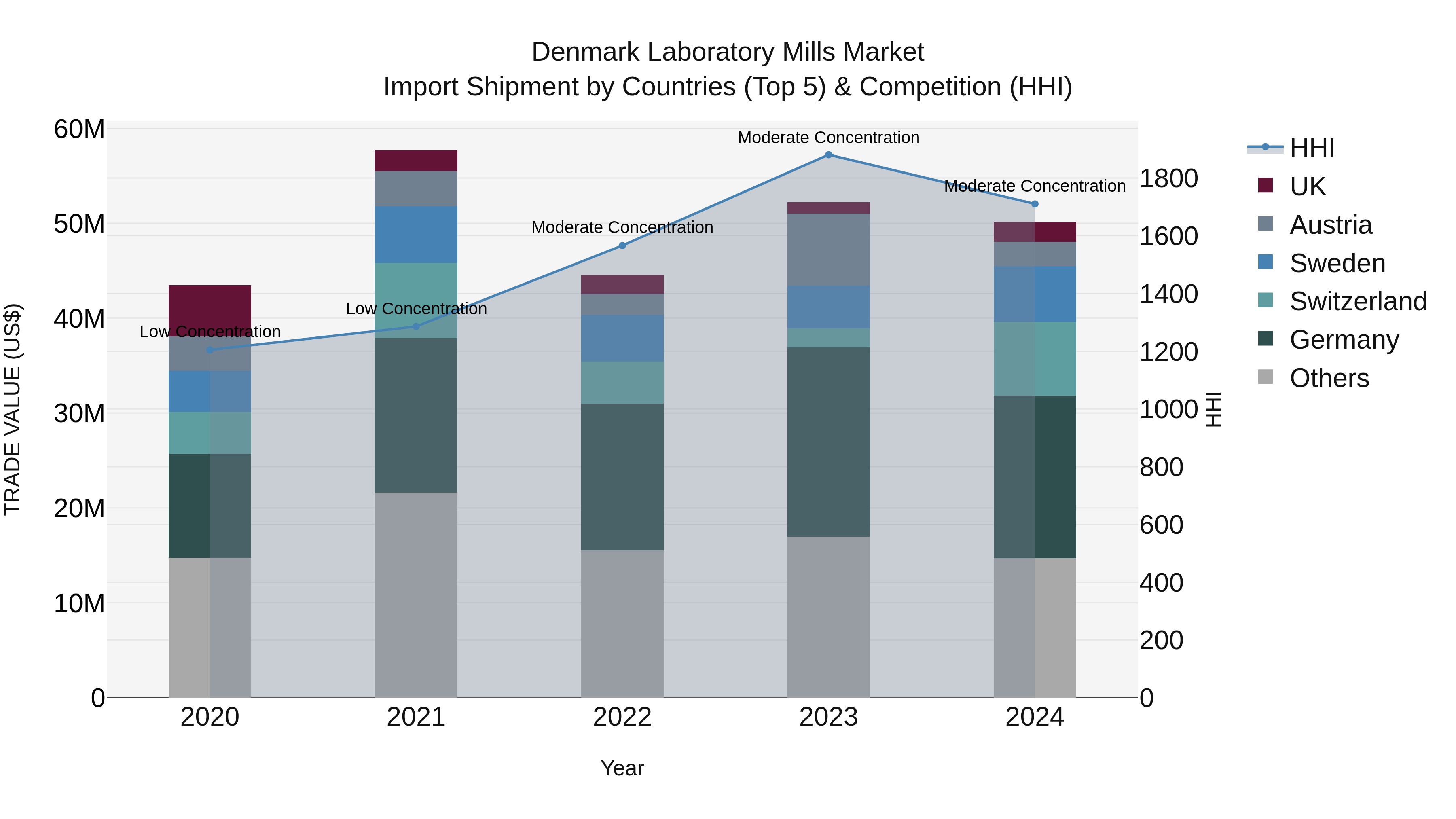 Denmark Laboratory Mills Market Top 5 Importing Countries and Market Competition (HHI) Analysis