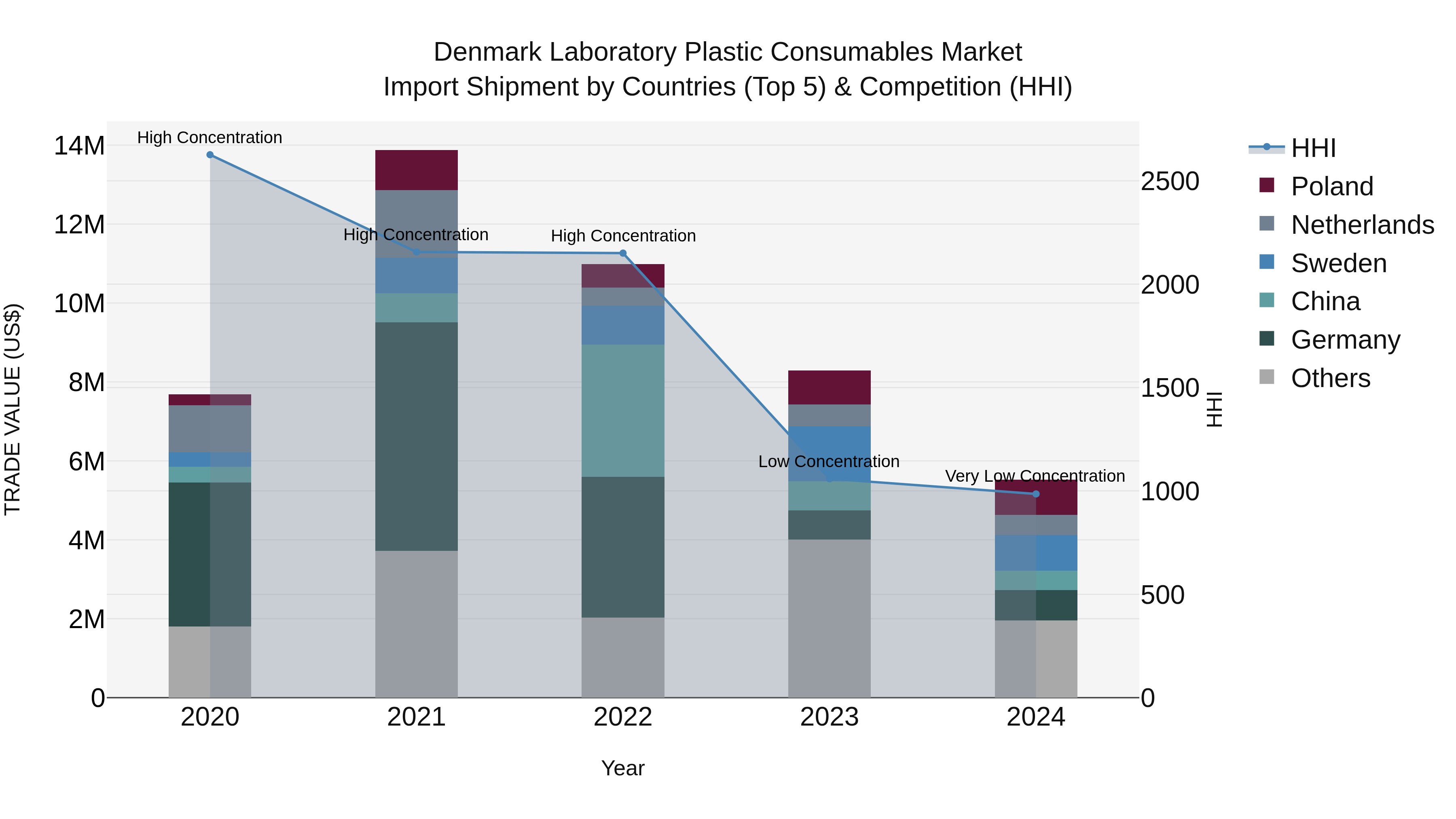 Denmark Laboratory Plastic Consumables Market Top 5 Importing Countries and Market Competition (HHI) Analysis