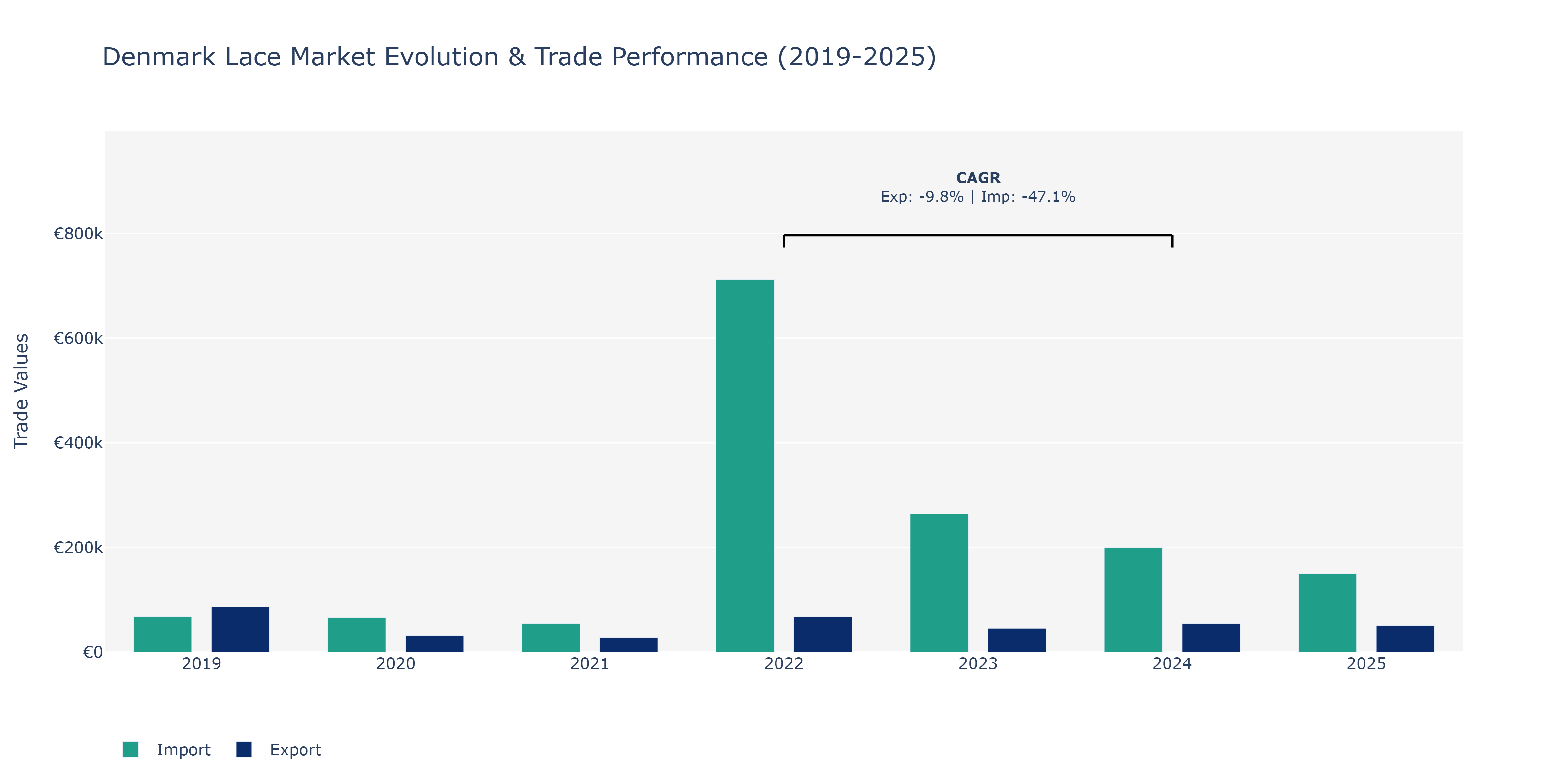 Denmark Lace Market: Production & Trade Performance (2019-2025)