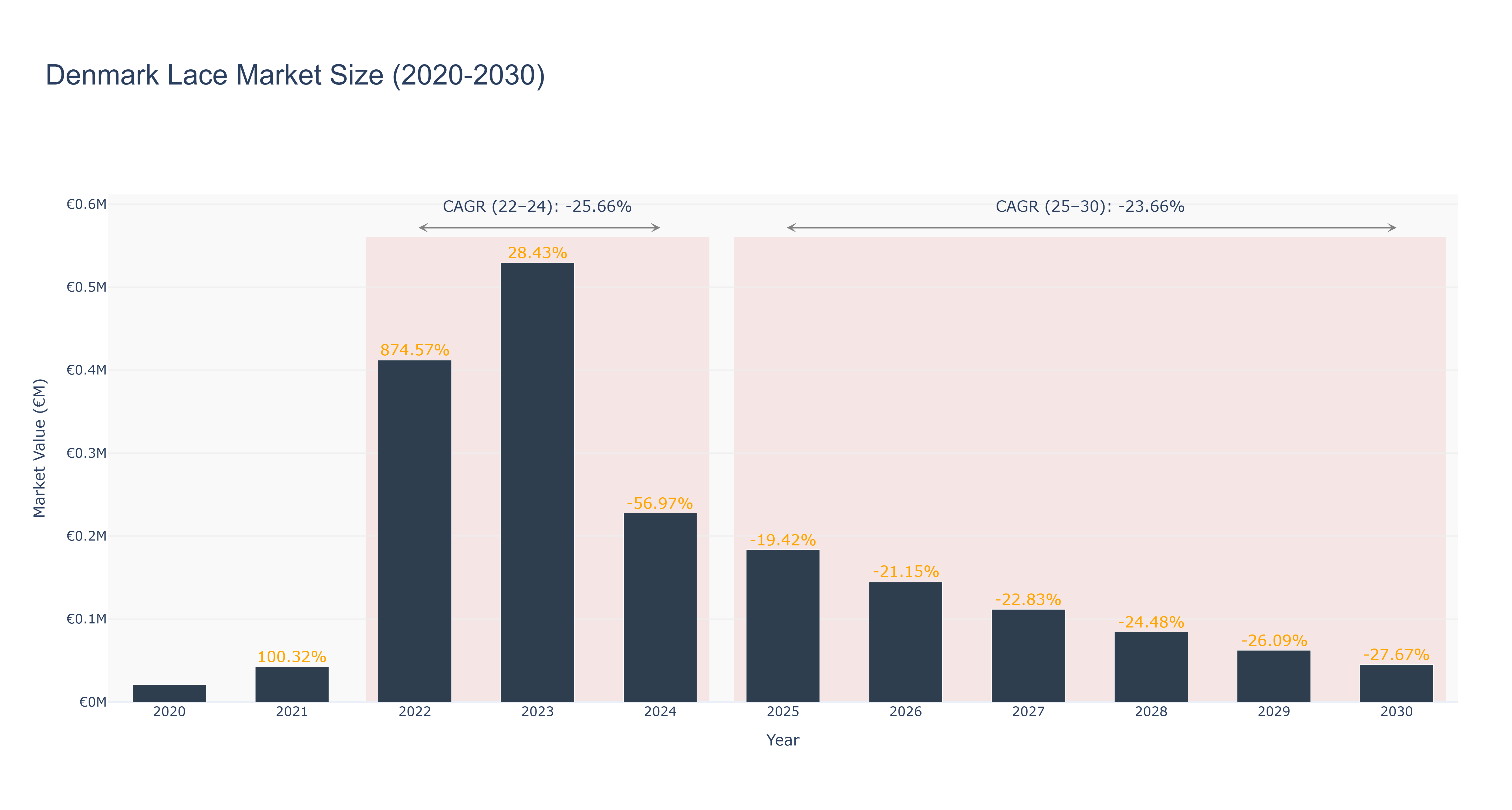 Denmark Lace Market Size (2020-2030)
