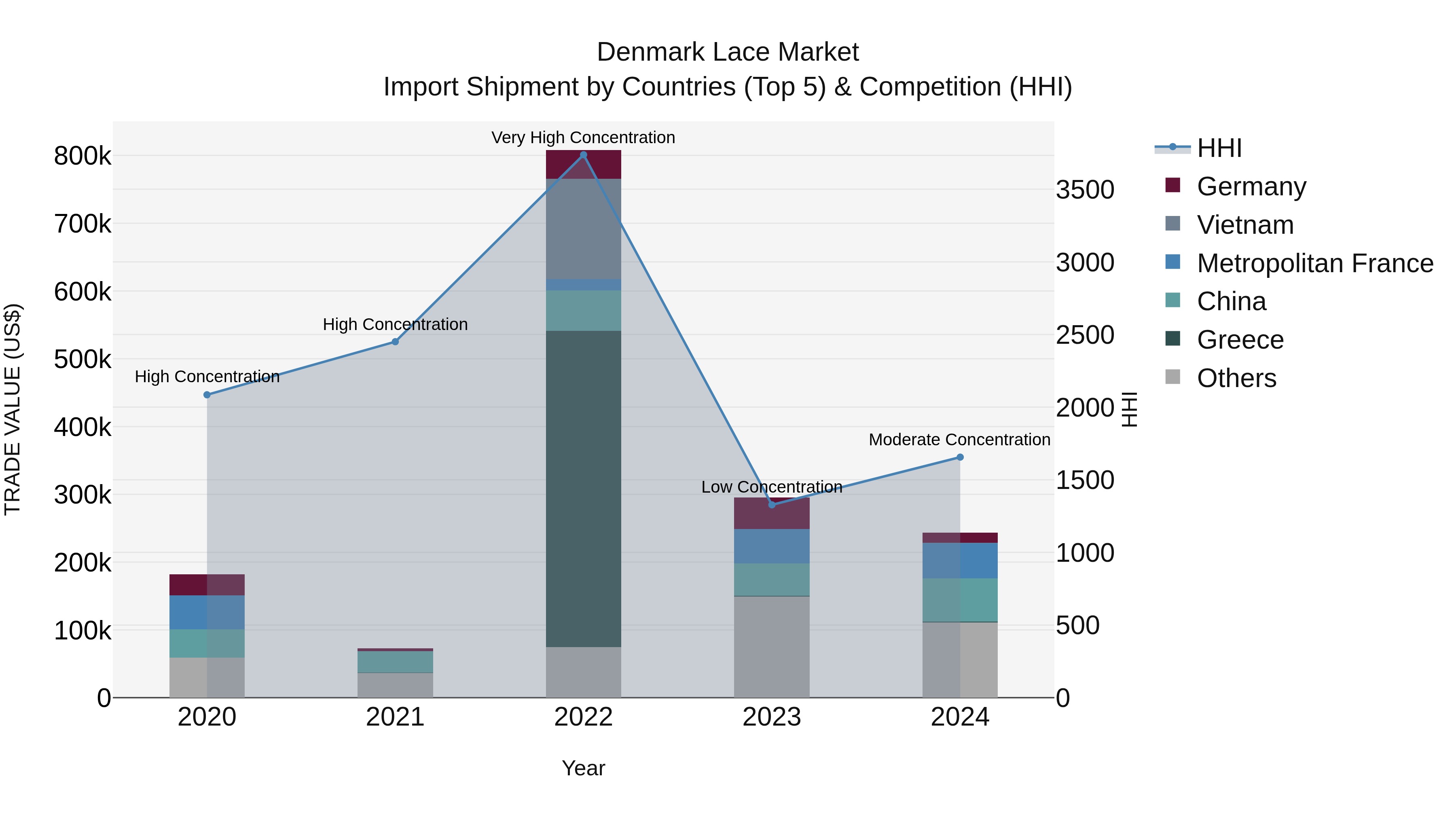 Denmark Lace Market Top 5 Importing Countries and Market Competition (HHI) Analysis