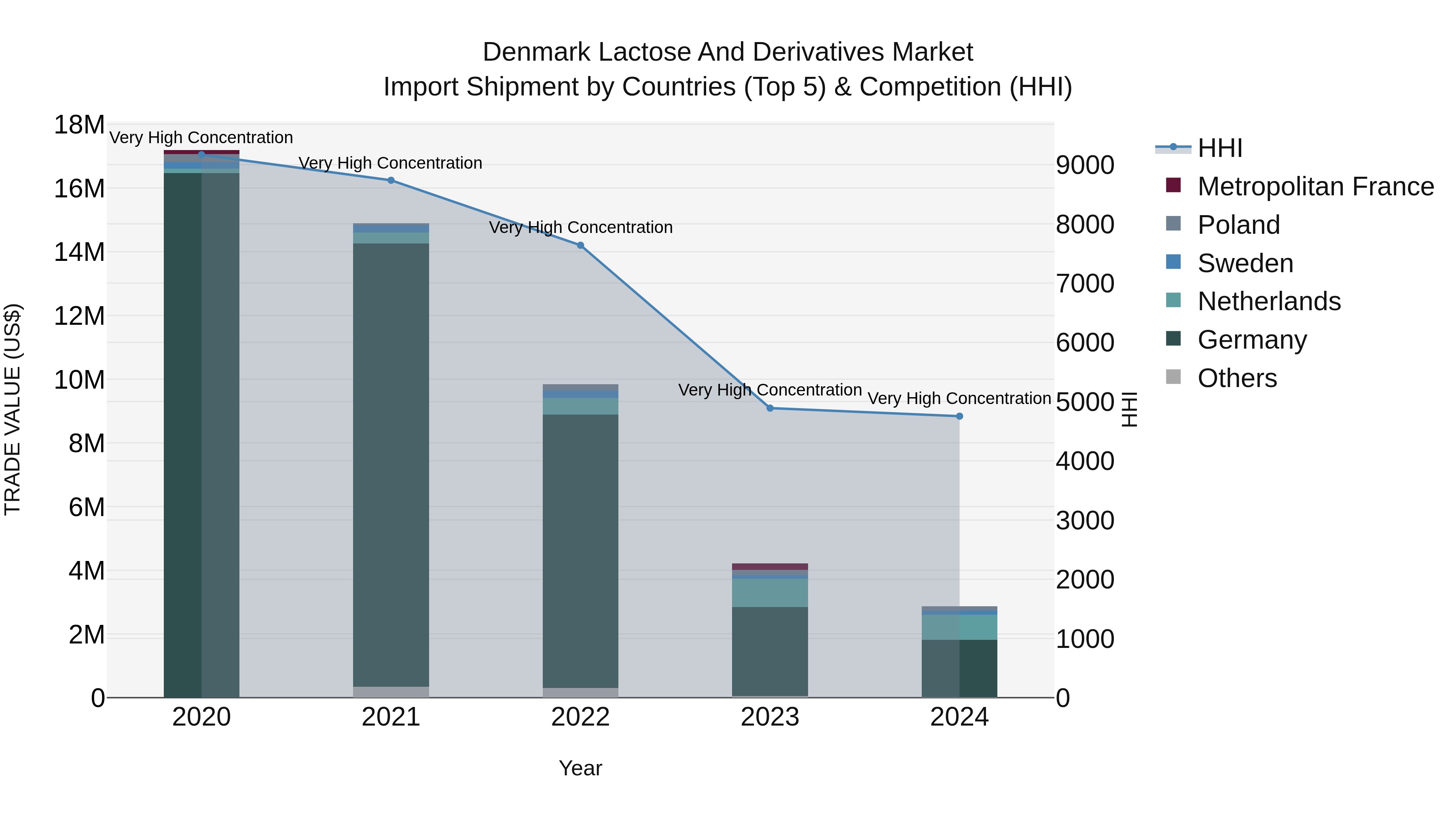 Denmark Lactose and Derivatives Market Top 5 Importing Countries and Market Competition (HHI) Analysis