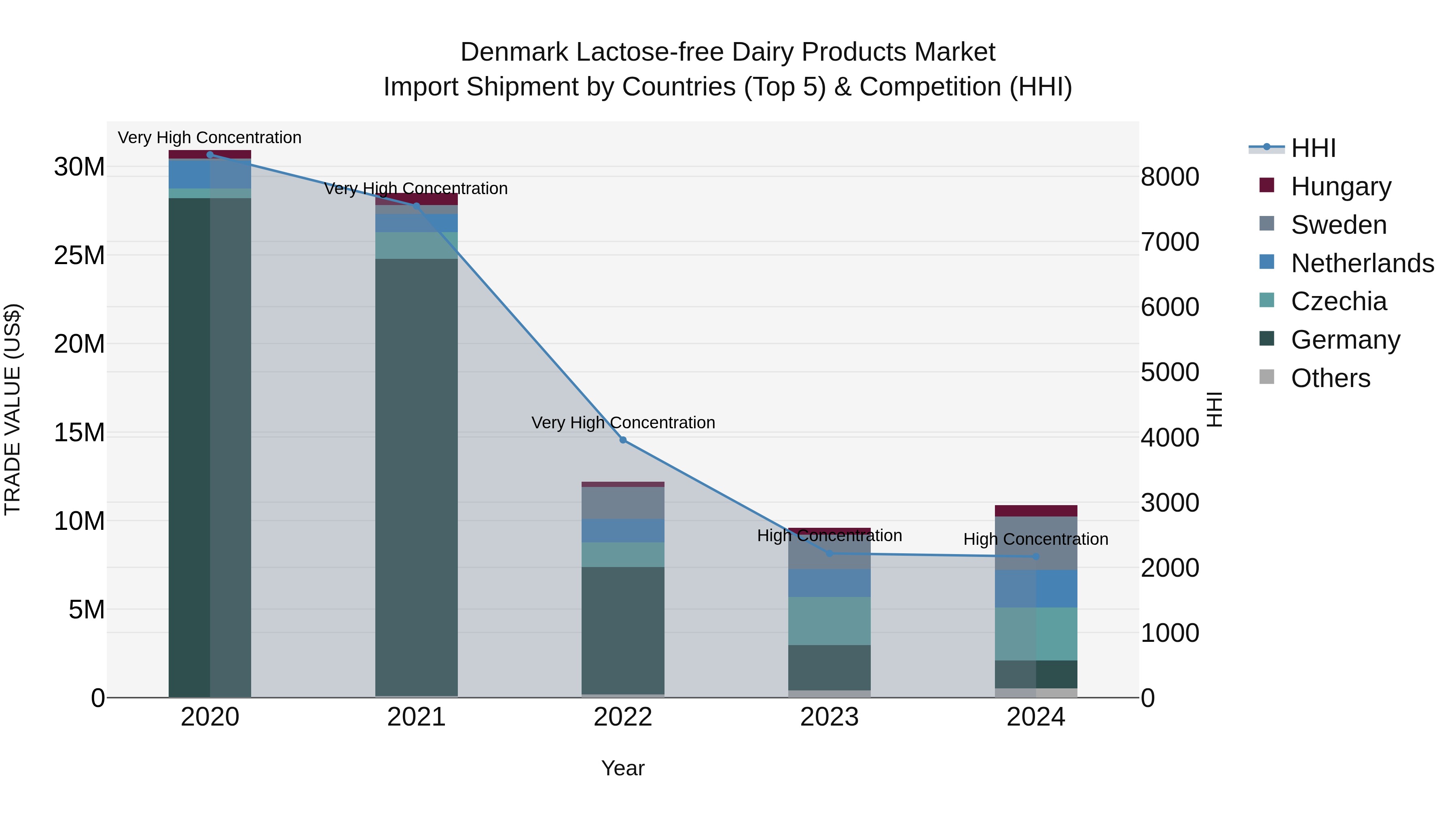 Denmark Lactose-free Dairy Products Market Top 5 Importing Countries and Market Competition (HHI) Analysis