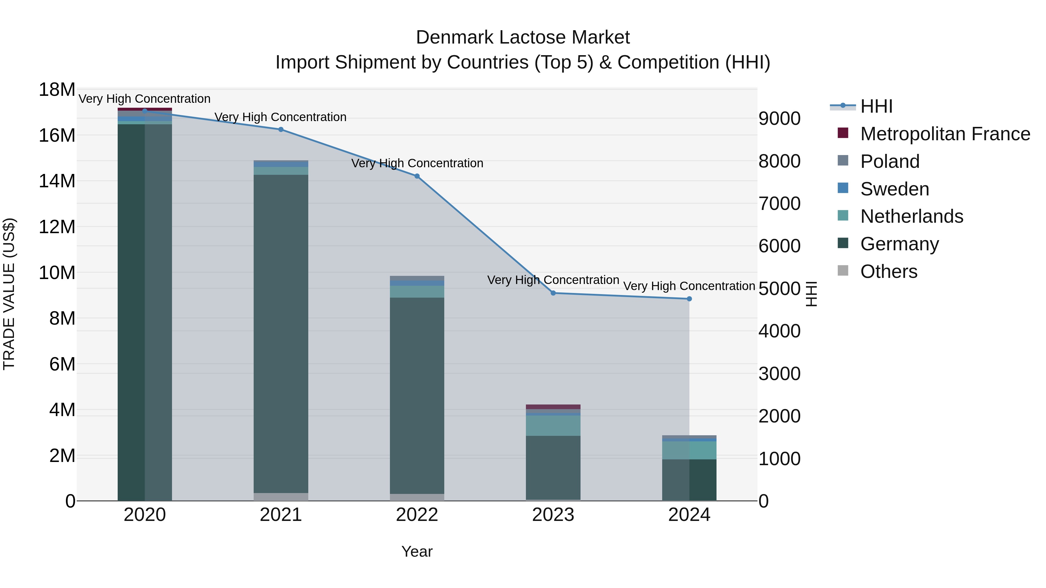 Denmark Lactose Market Top 5 Importing Countries and Market Competition (HHI) Analysis