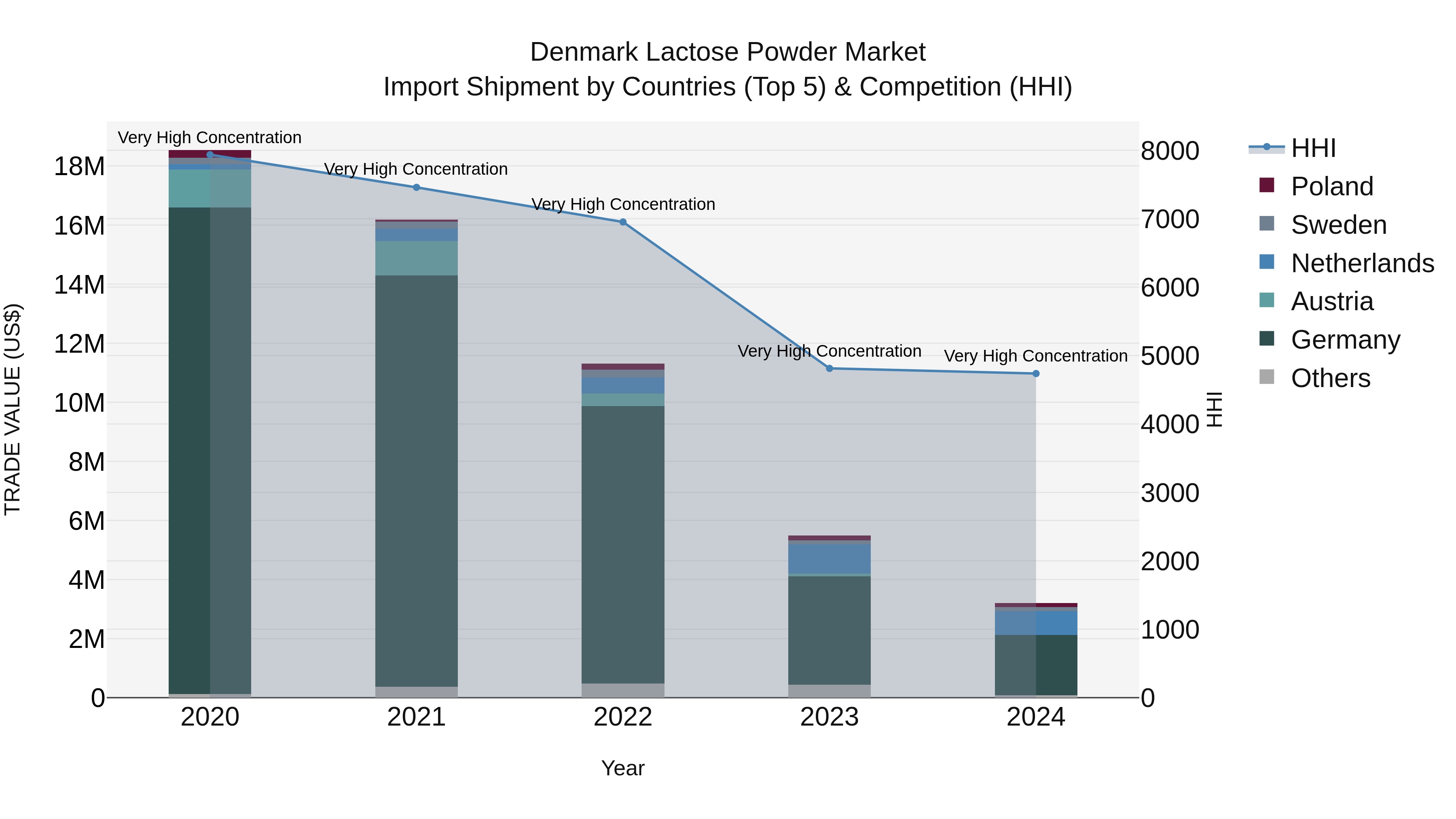 Denmark Lactose Powder Market Top 5 Importing Countries and Market Competition (HHI) Analysis