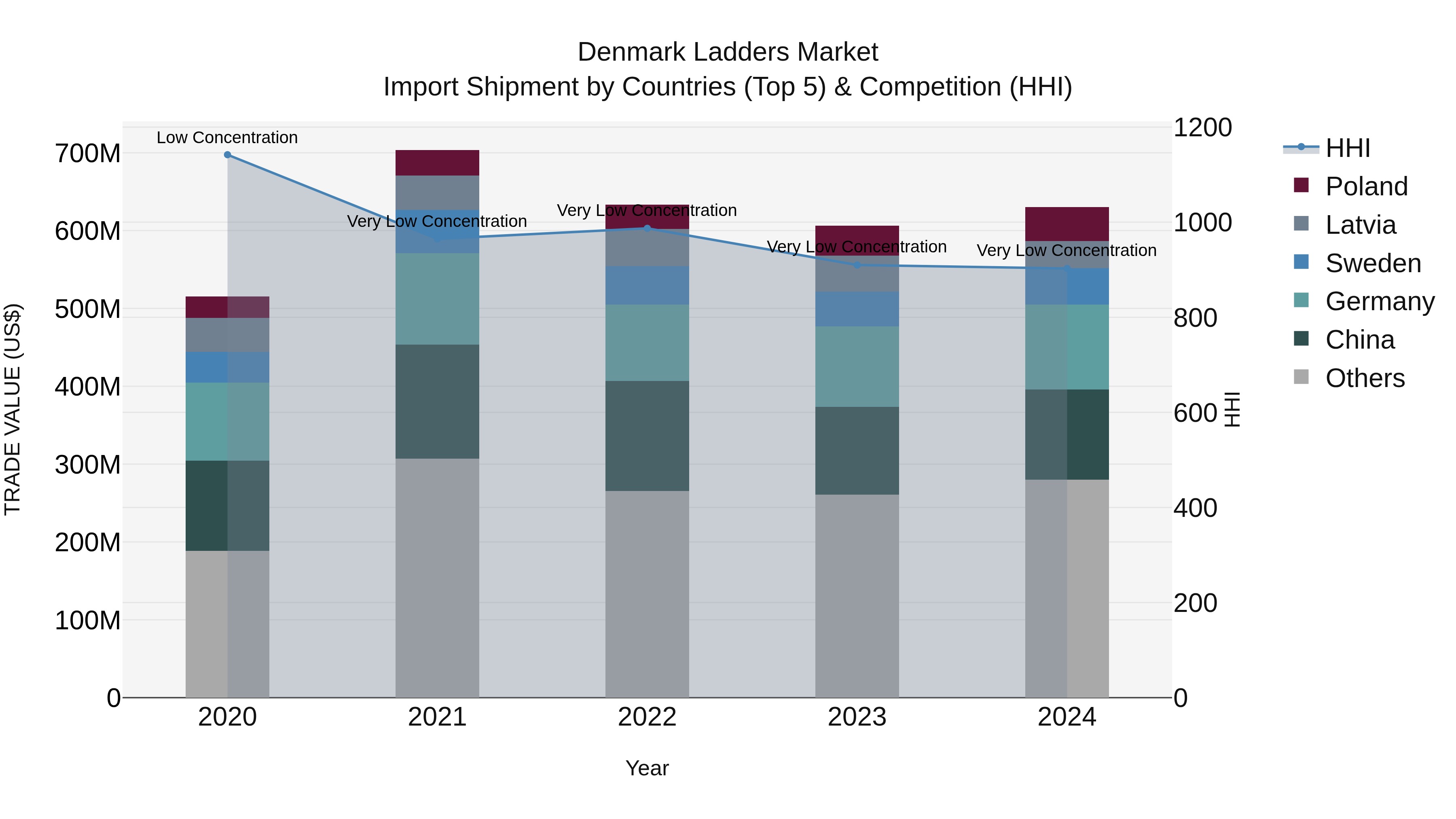 Denmark Ladders Market Top 5 Importing Countries and Market Competition (HHI) Analysis