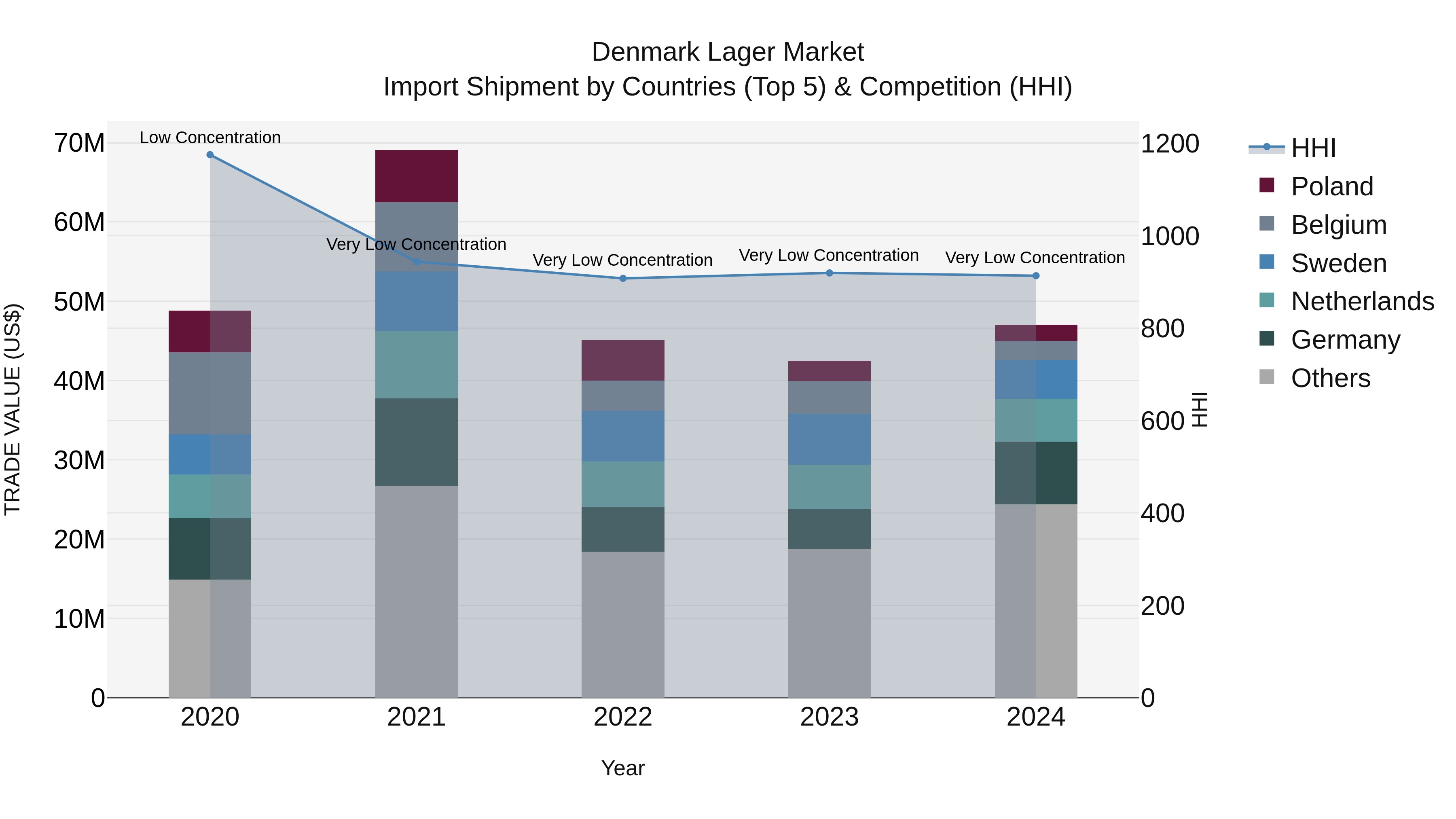 Denmark Lager Market Top 5 Importing Countries and Market Competition (HHI) Analysis