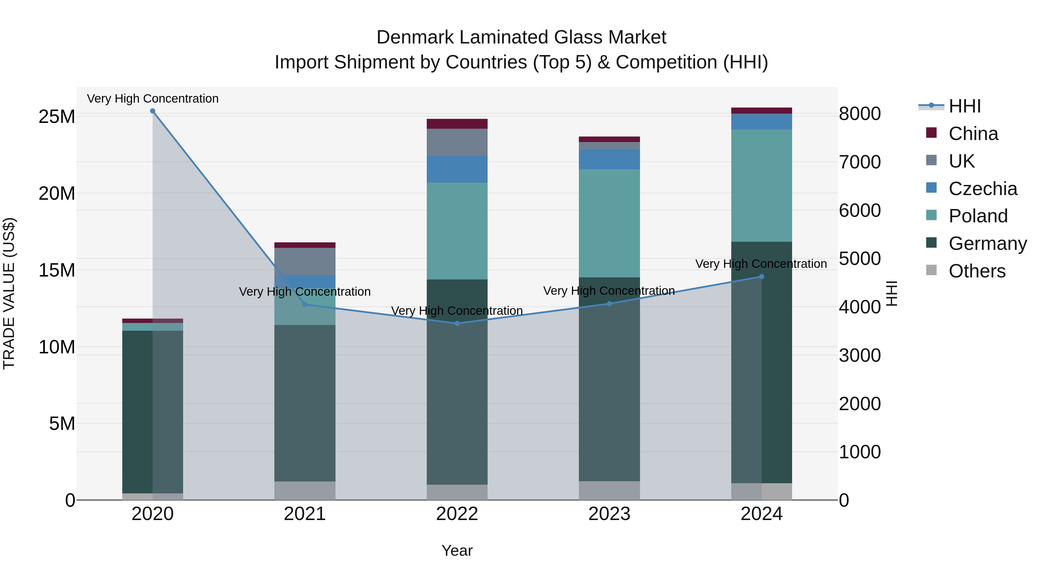 Denmark Laminated Glass Market Top 5 Importing Countries and Market Competition (HHI) Analysis