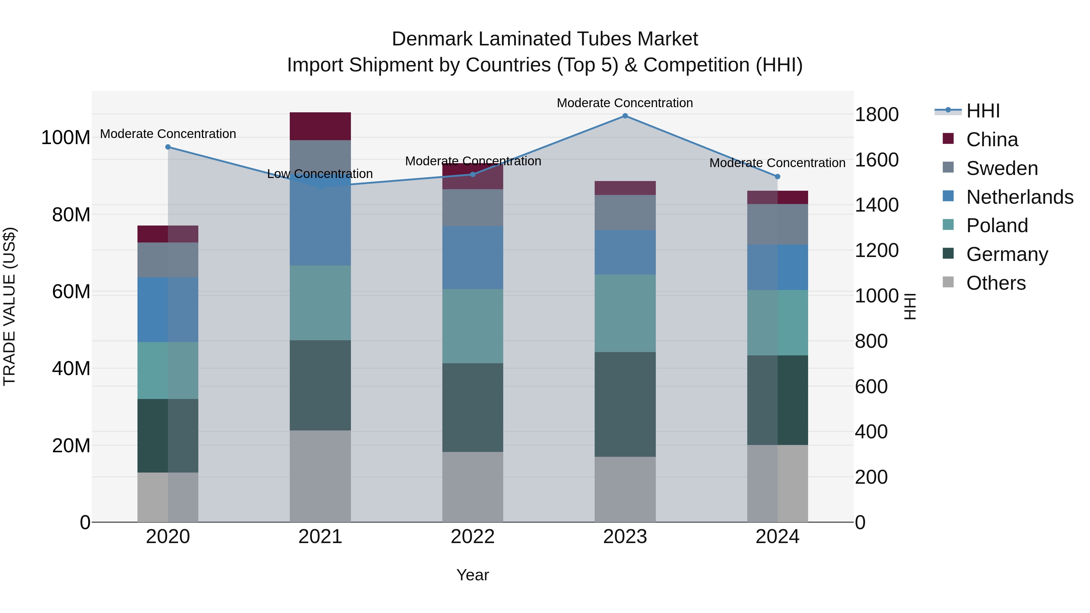 Denmark Laminated Tubes Market Top 5 Importing Countries and Market Competition (HHI) Analysis