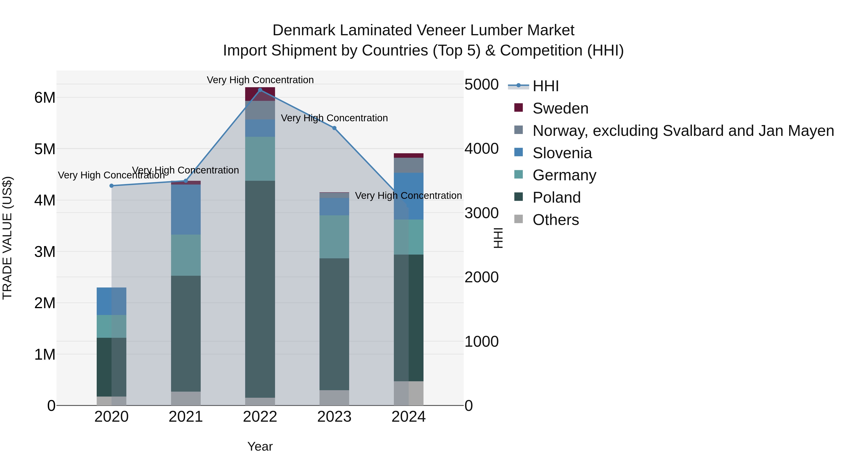 Denmark Laminated Veneer Lumber Market Top 5 Importing Countries and Market Competition (HHI) Analysis