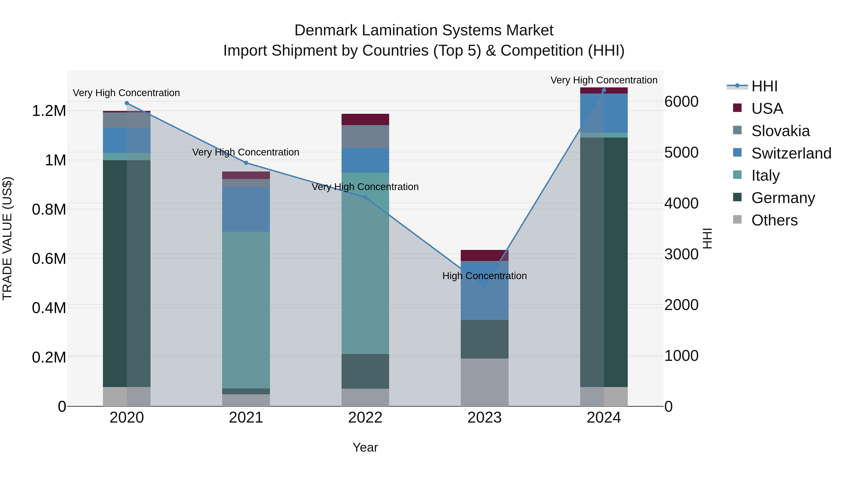 Denmark Lamination Systems Market Top 5 Importing Countries and Market Competition (HHI) Analysis
