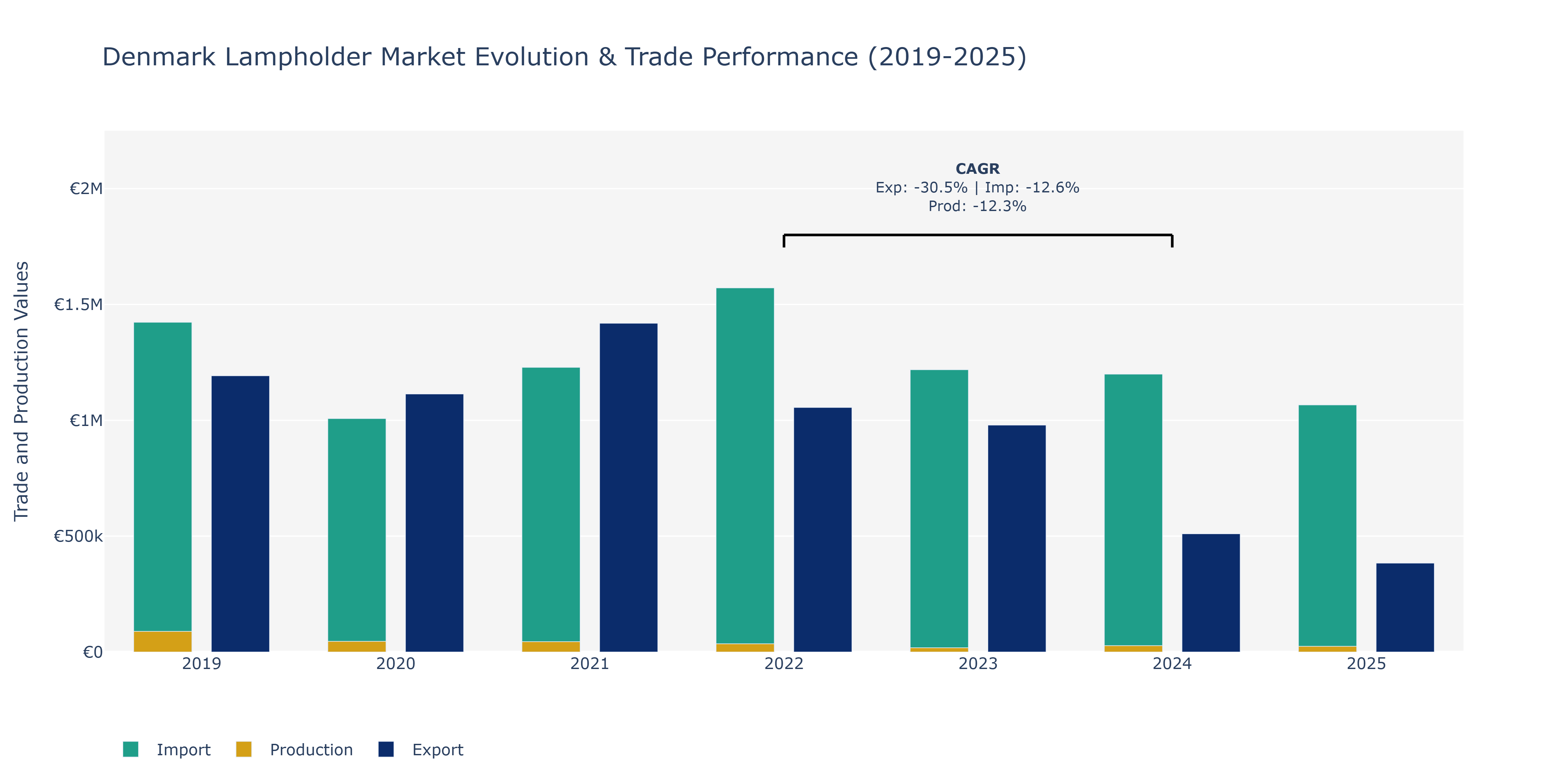 Denmark Lampholder Market: Production & Trade Performance (2019-2025)
