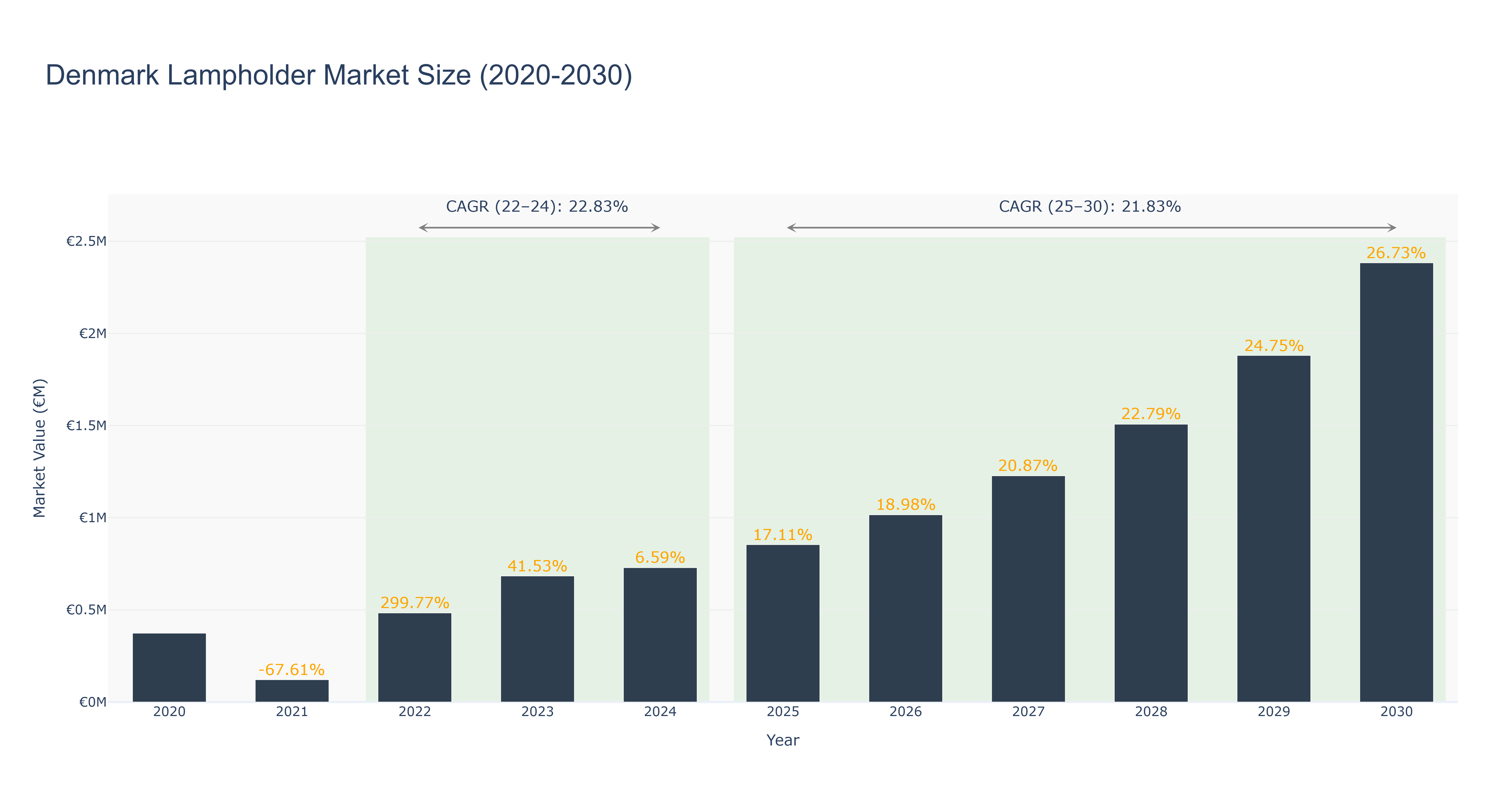 Denmark Lampholder Market Size (2020-2030)