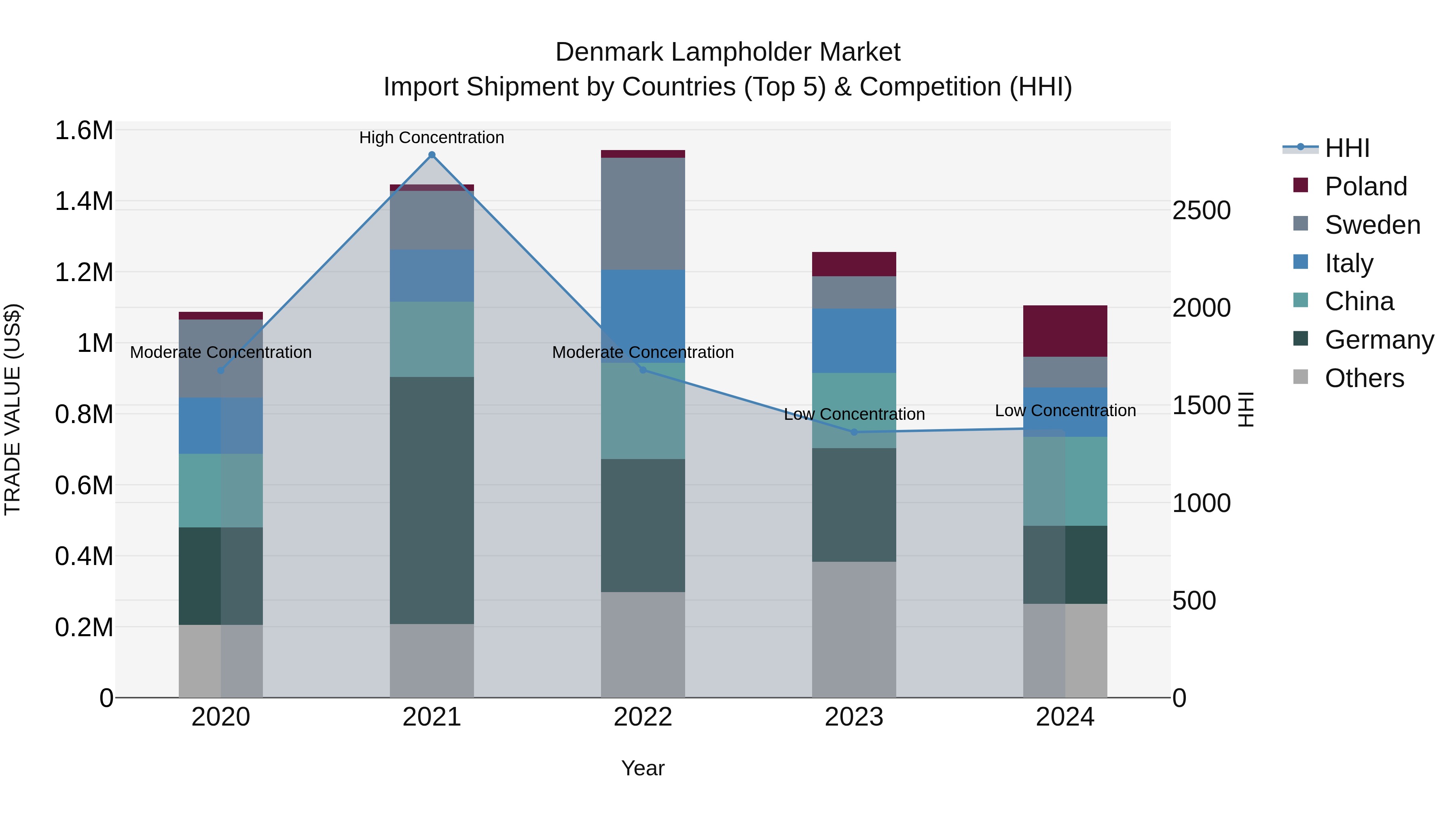 Denmark Lampholder Market Top 5 Importing Countries and Market Competition (HHI) Analysis