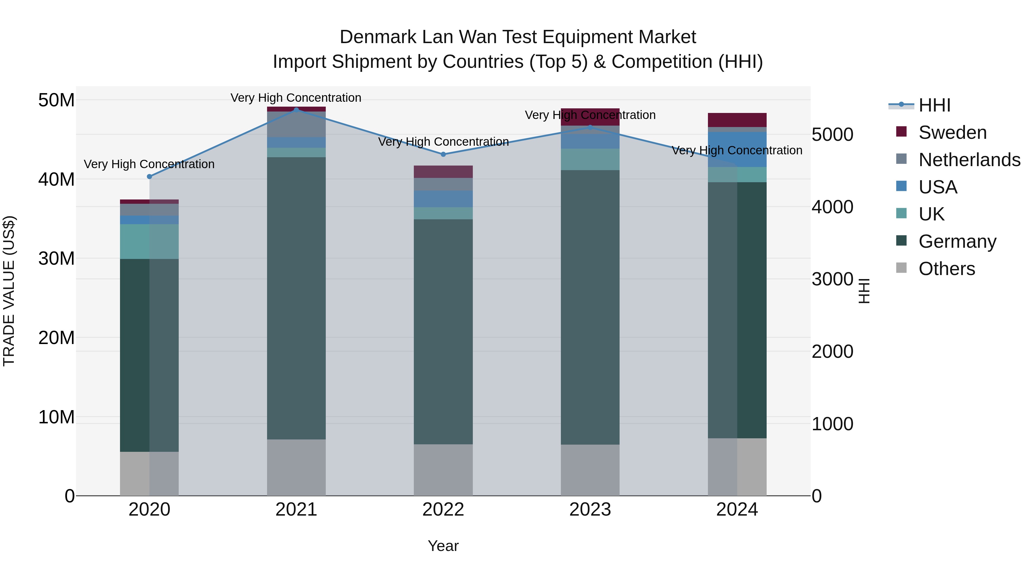 Denmark Lan Wan Test Equipment Market Top 5 Importing Countries and Market Competition (HHI) Analysis