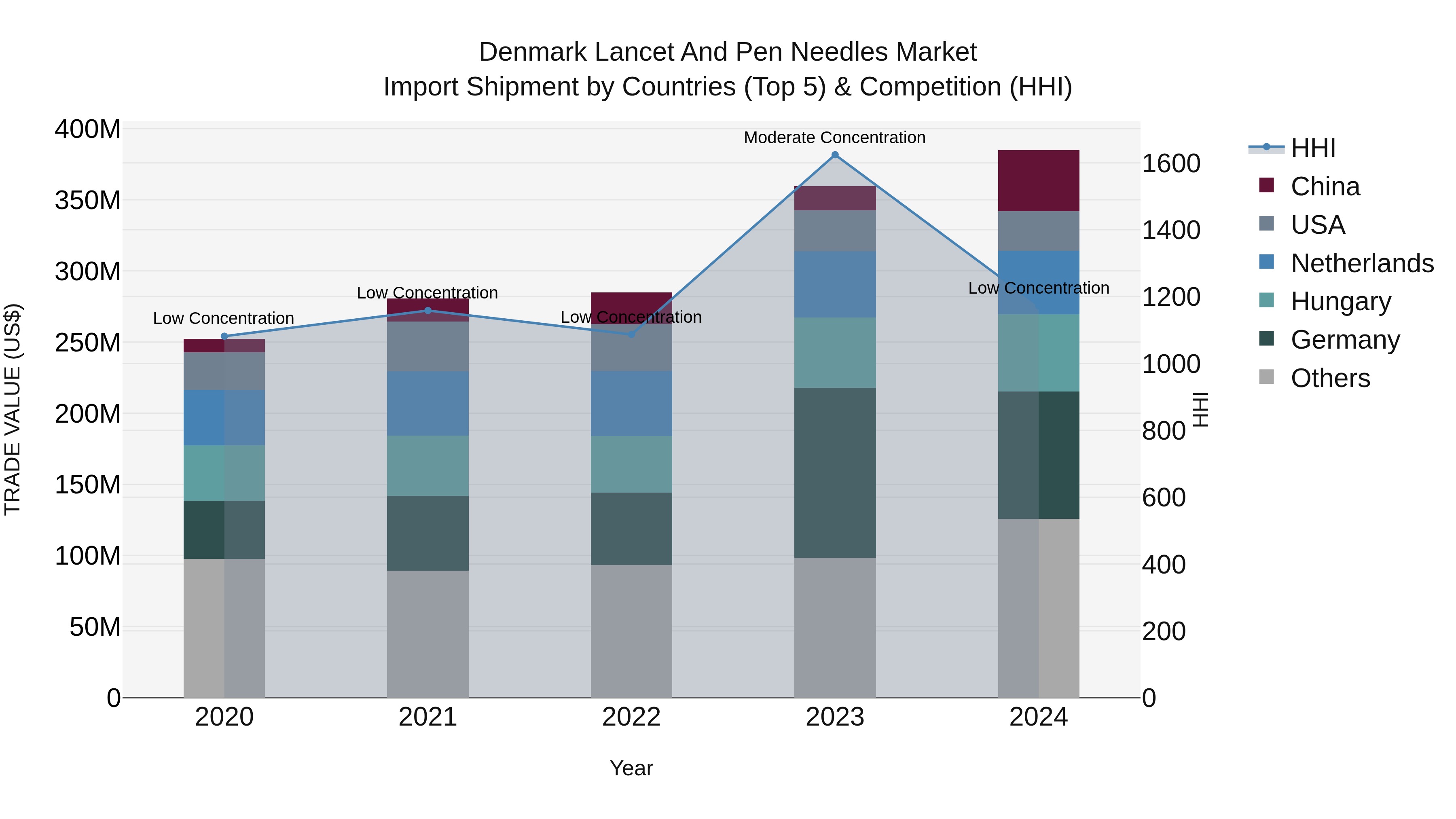 Denmark Lancet and Pen Needles Market Top 5 Importing Countries and Market Competition (HHI) Analysis