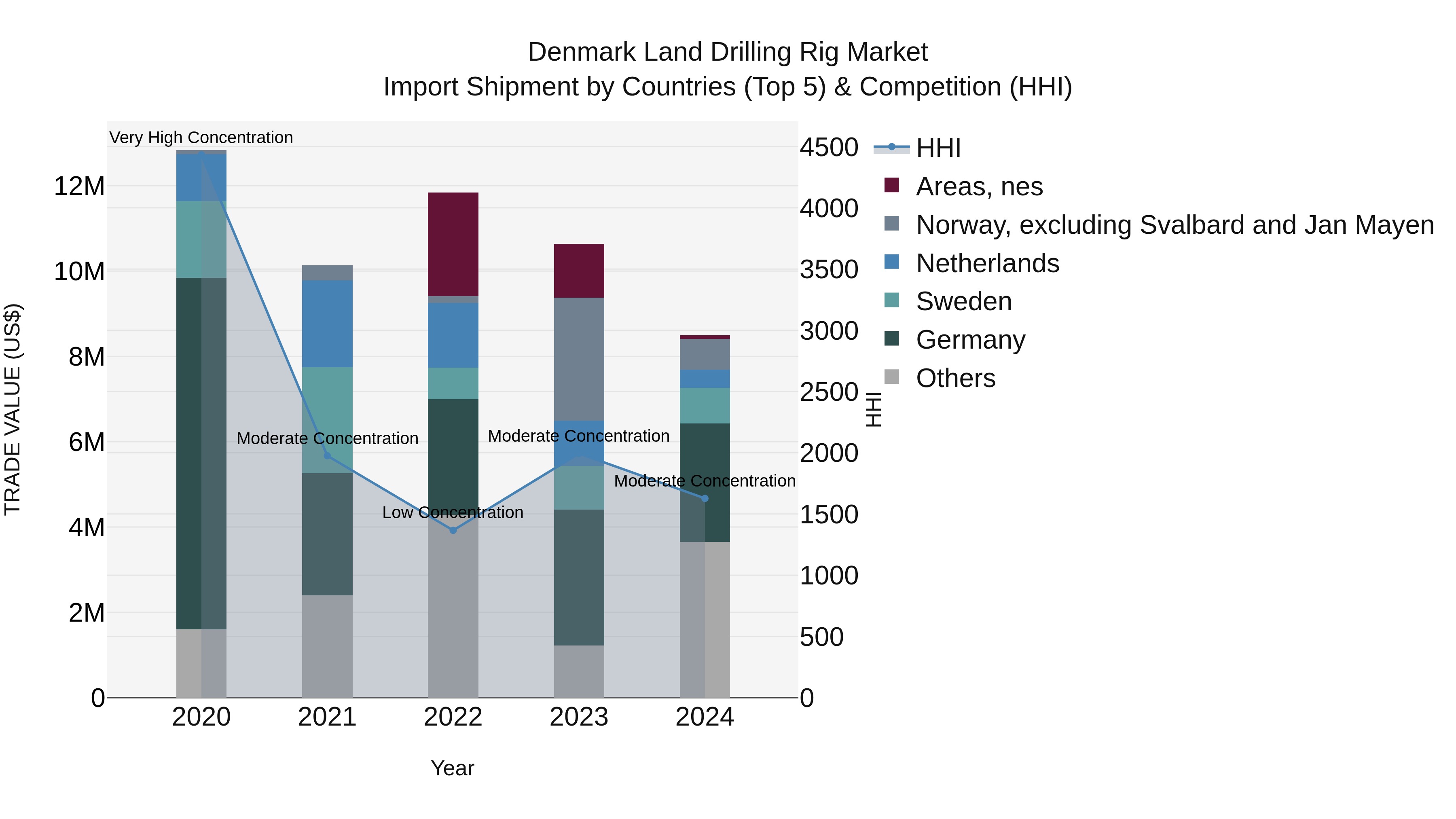 Denmark Land Drilling Rig Market Top 5 Importing Countries and Market Competition (HHI) Analysis