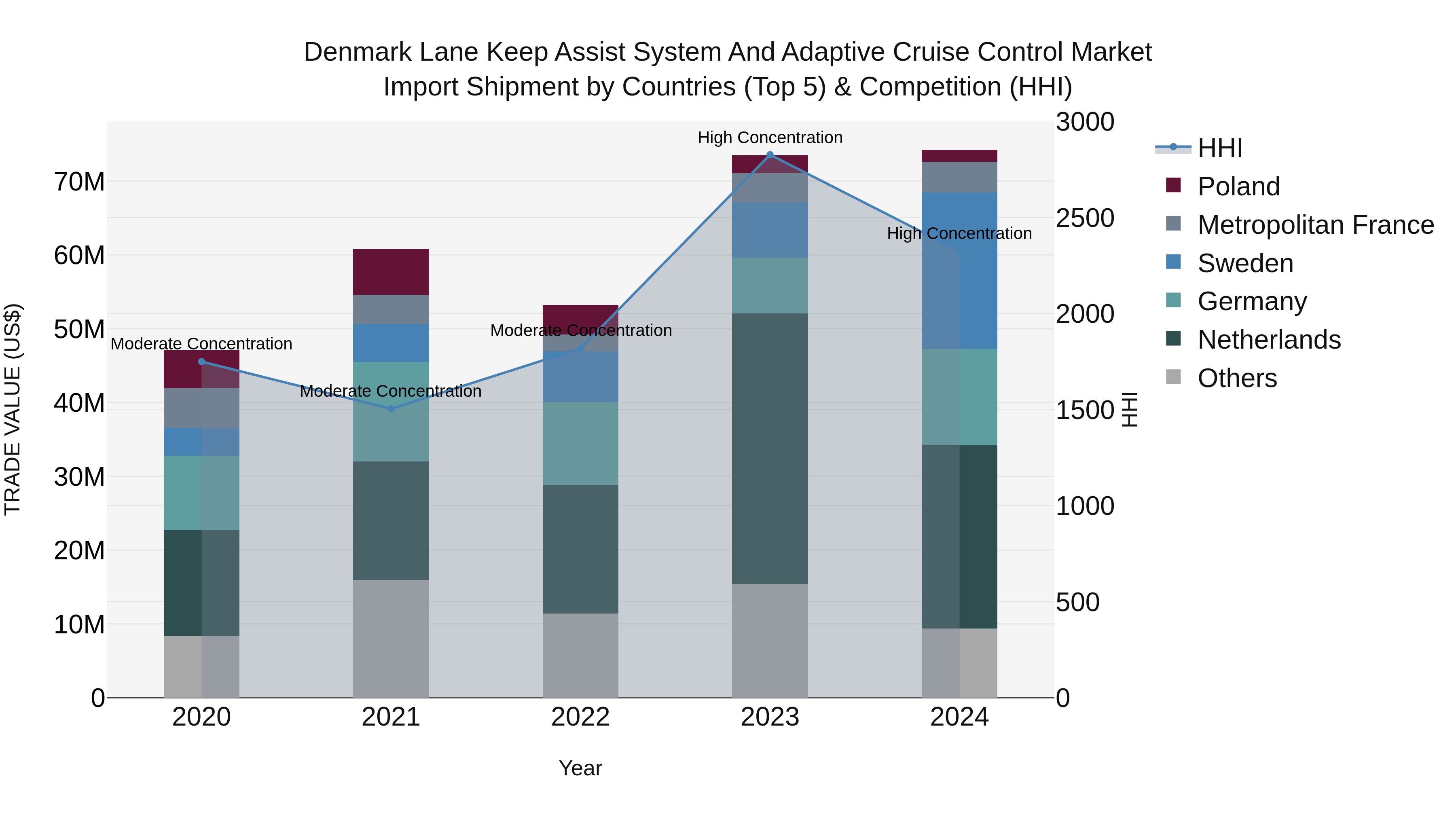 Denmark Lane Keep Assist System and Adaptive Cruise Control Market Top 5 Importing Countries and Market Competition (HHI) Analysis