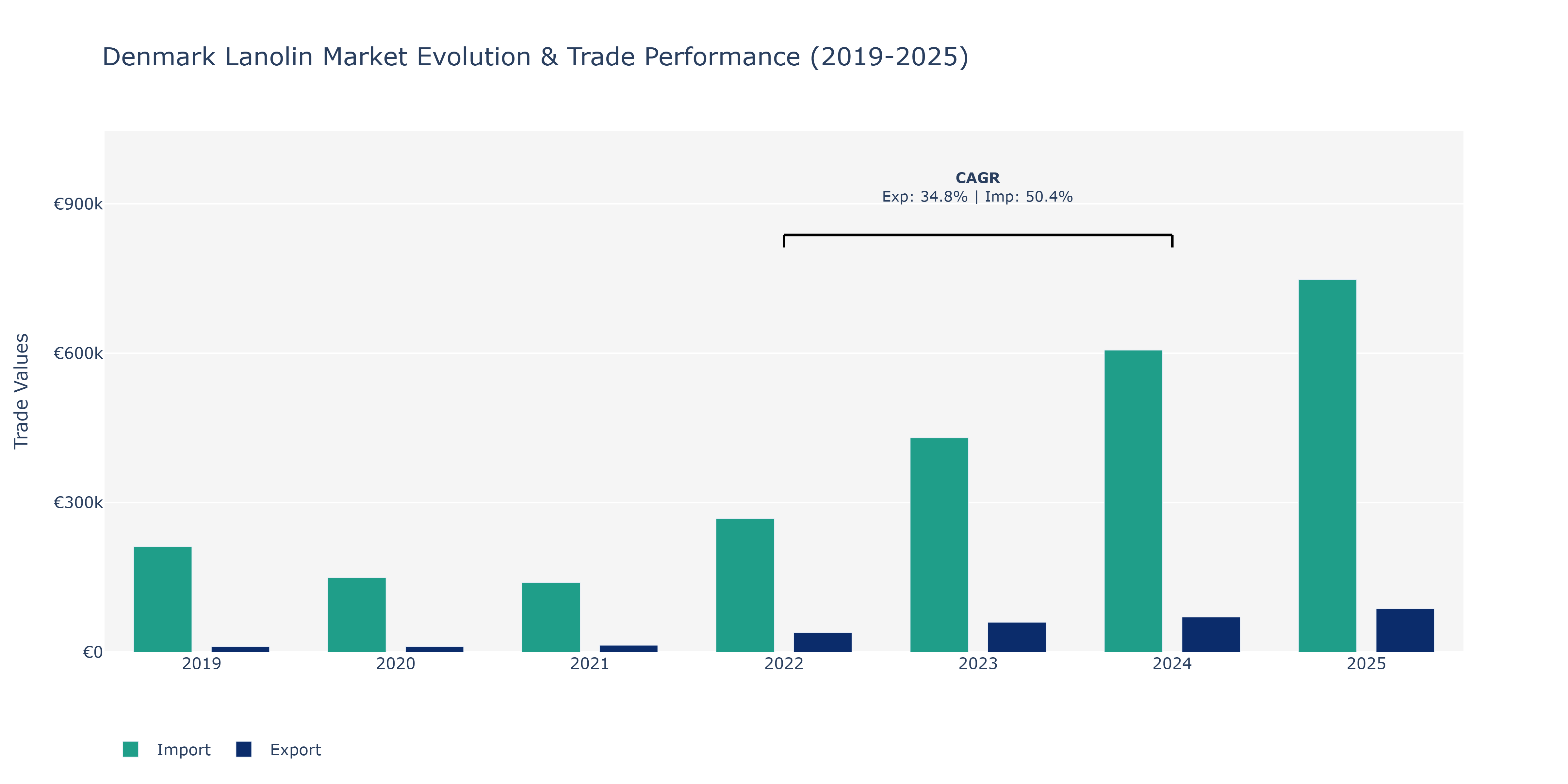 Denmark Lanolin Market: Production & Trade Performance (2019-2025)