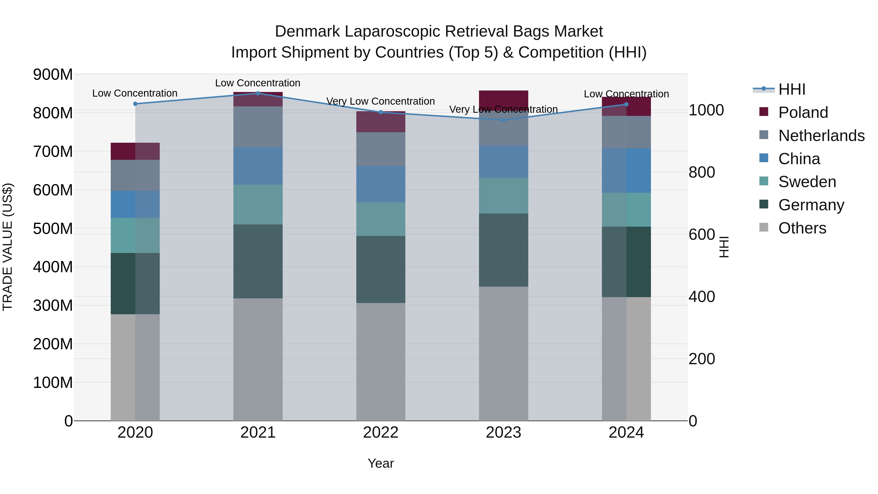 Denmark Laparoscopic Retrieval Bags Market Top 5 Importing Countries and Market Competition (HHI) Analysis