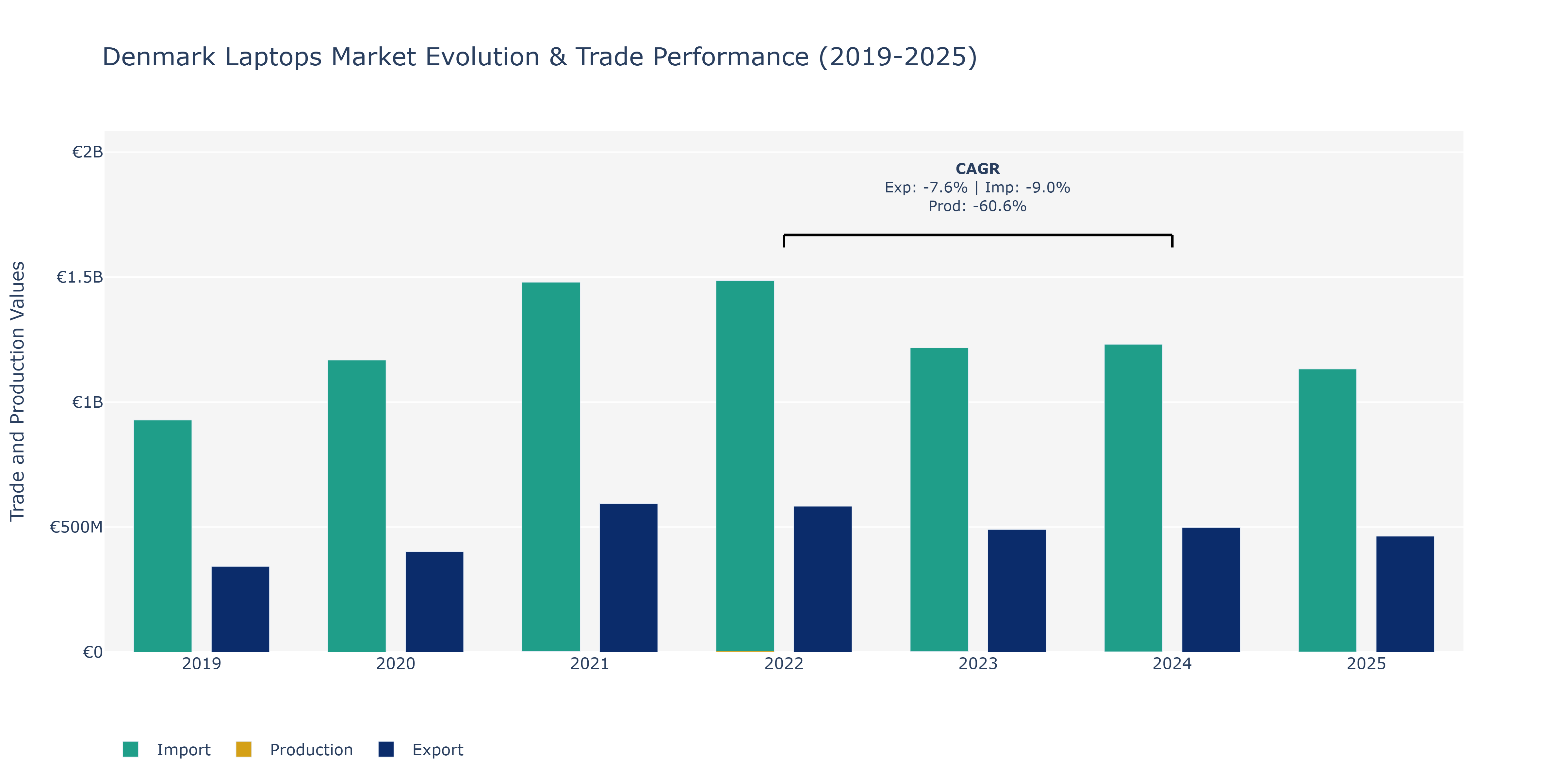 Denmark Laptops Market: Production & Trade Performance (2019-2025)