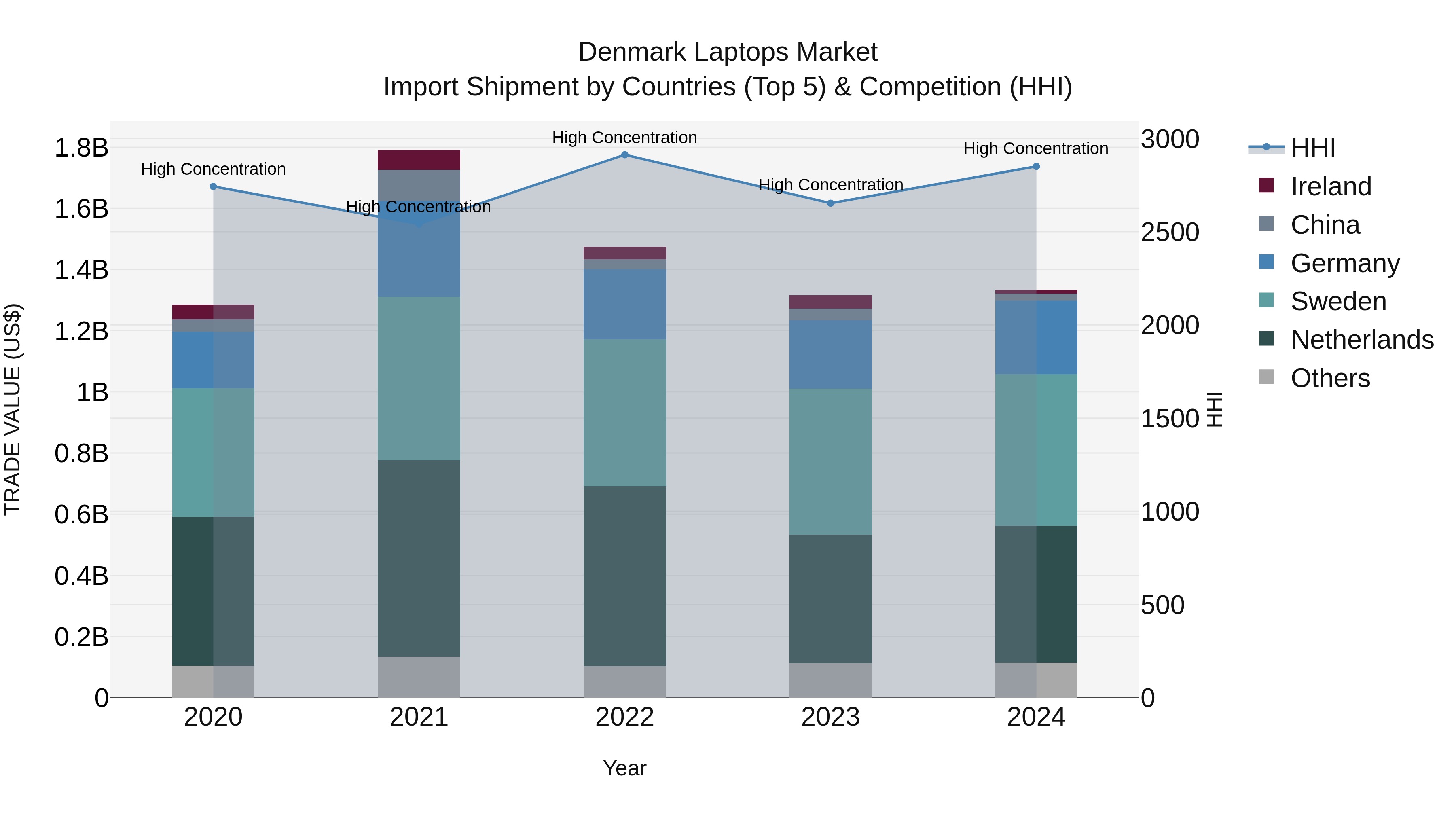 Denmark Laptops Market Top 5 Importing Countries and Market Competition (HHI) Analysis