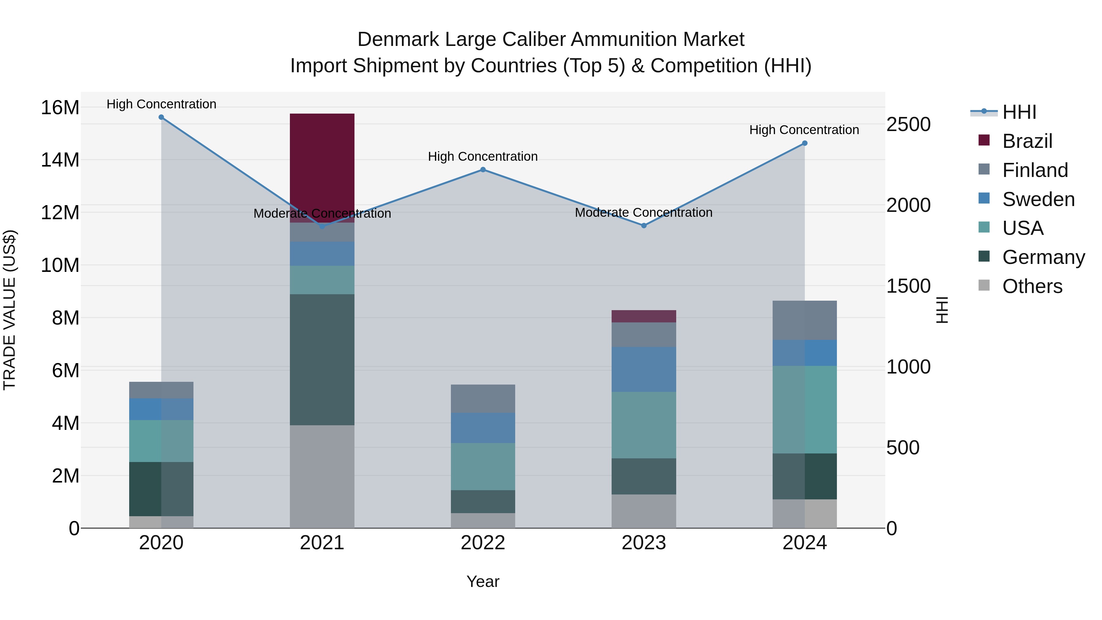 Denmark Large Caliber Ammunition Market Top 5 Importing Countries and Market Competition (HHI) Analysis