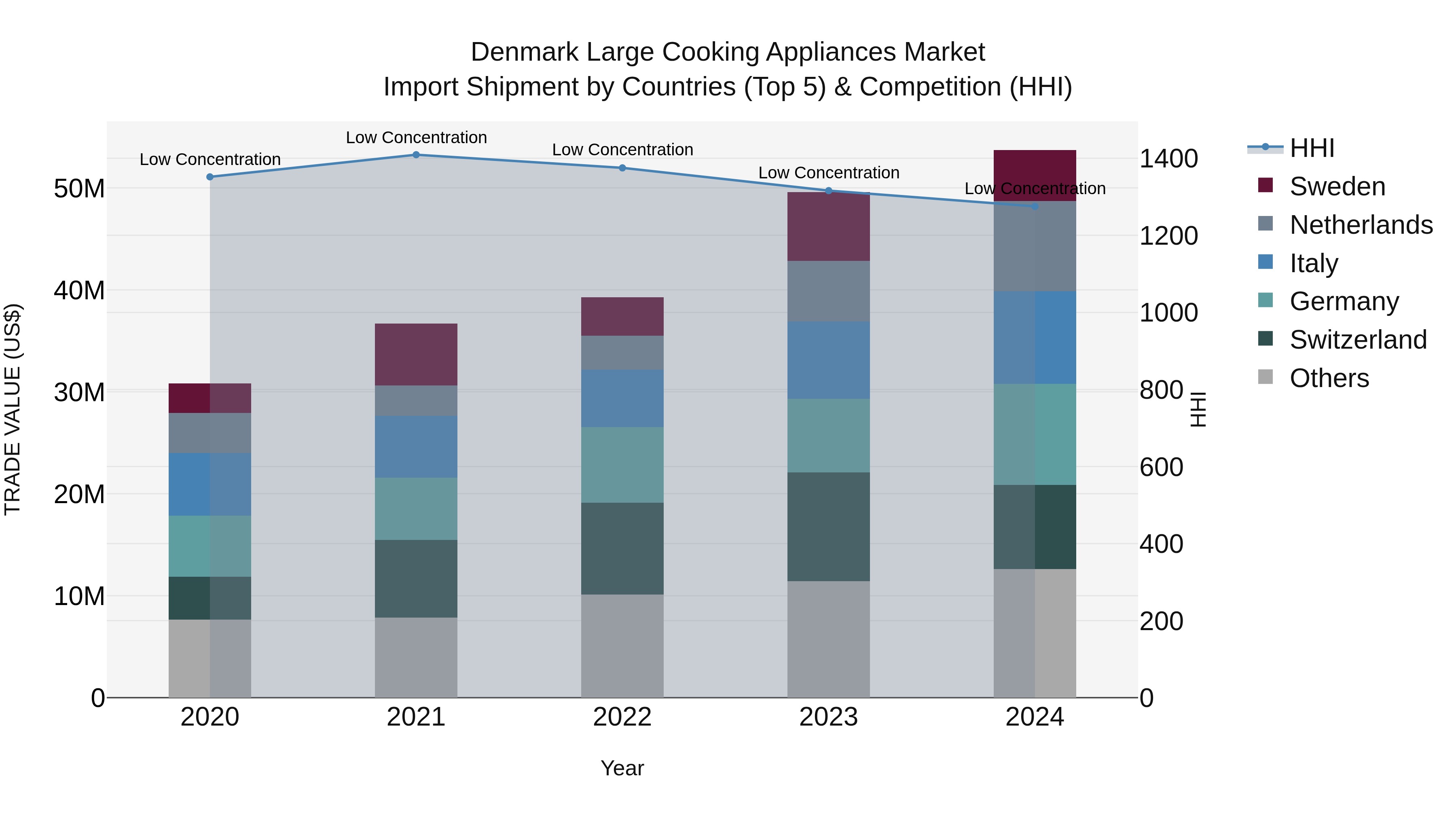 Denmark Large Cooking Appliances Market Top 5 Importing Countries and Market Competition (HHI) Analysis
