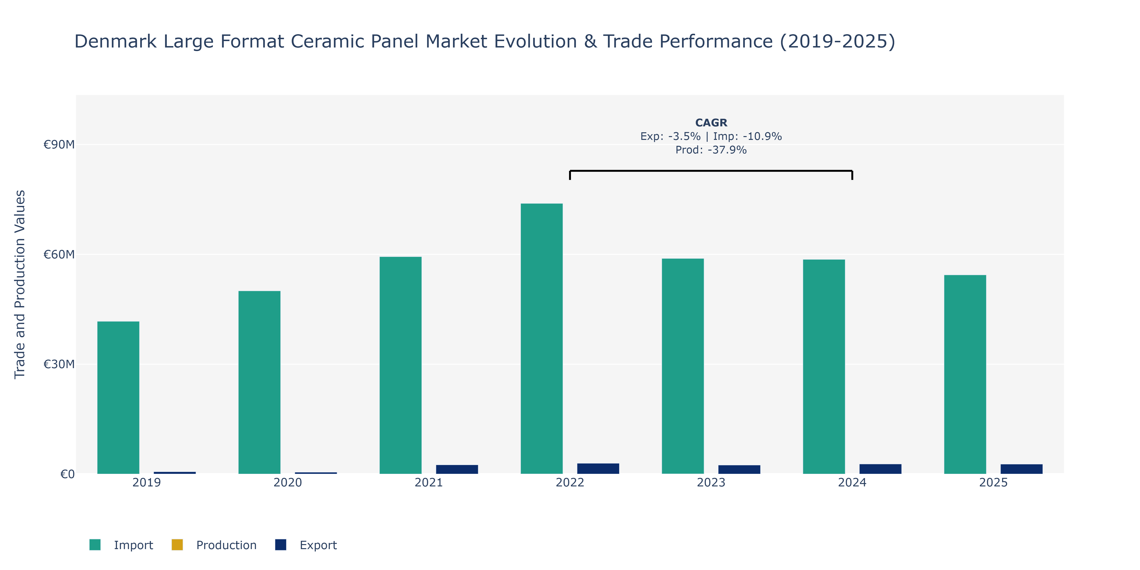 Denmark Large Format Ceramic Panel Market: Production & Trade Performance (2019-2025)