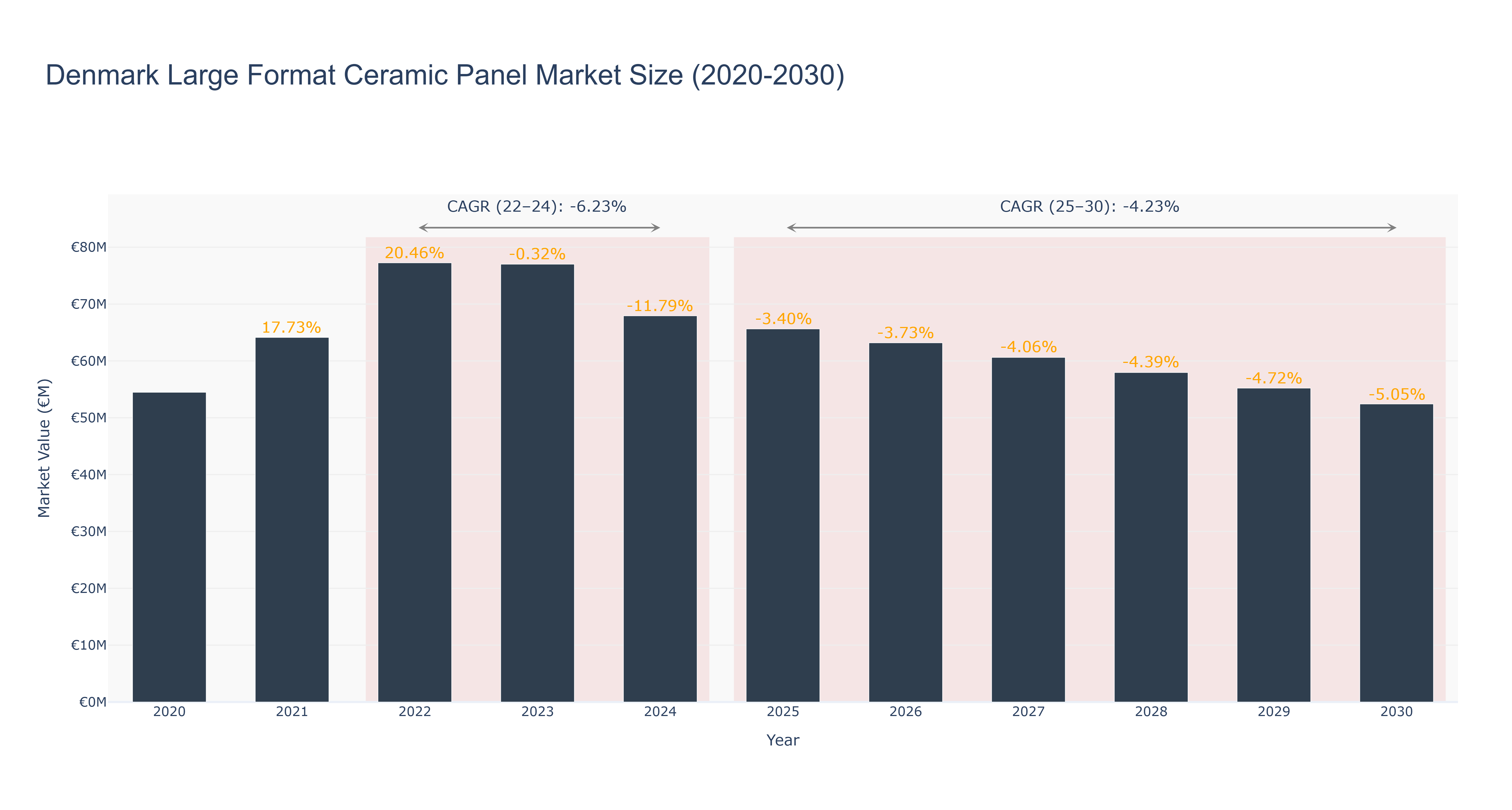 Denmark Large Format Ceramic Panel Market Size (2020-2030)