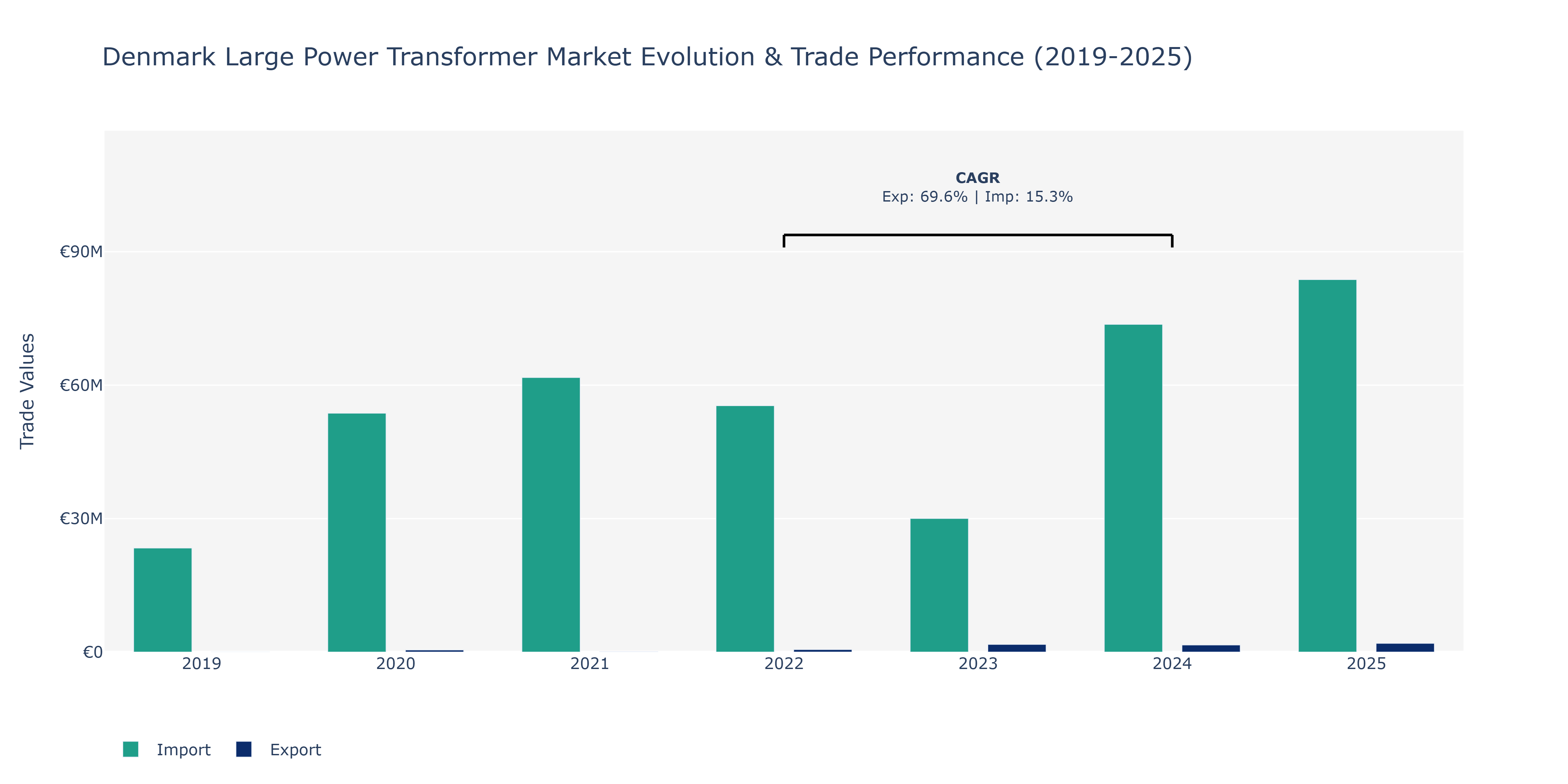 Denmark Large Power Transformer Market: Production & Trade Performance (2019-2025)