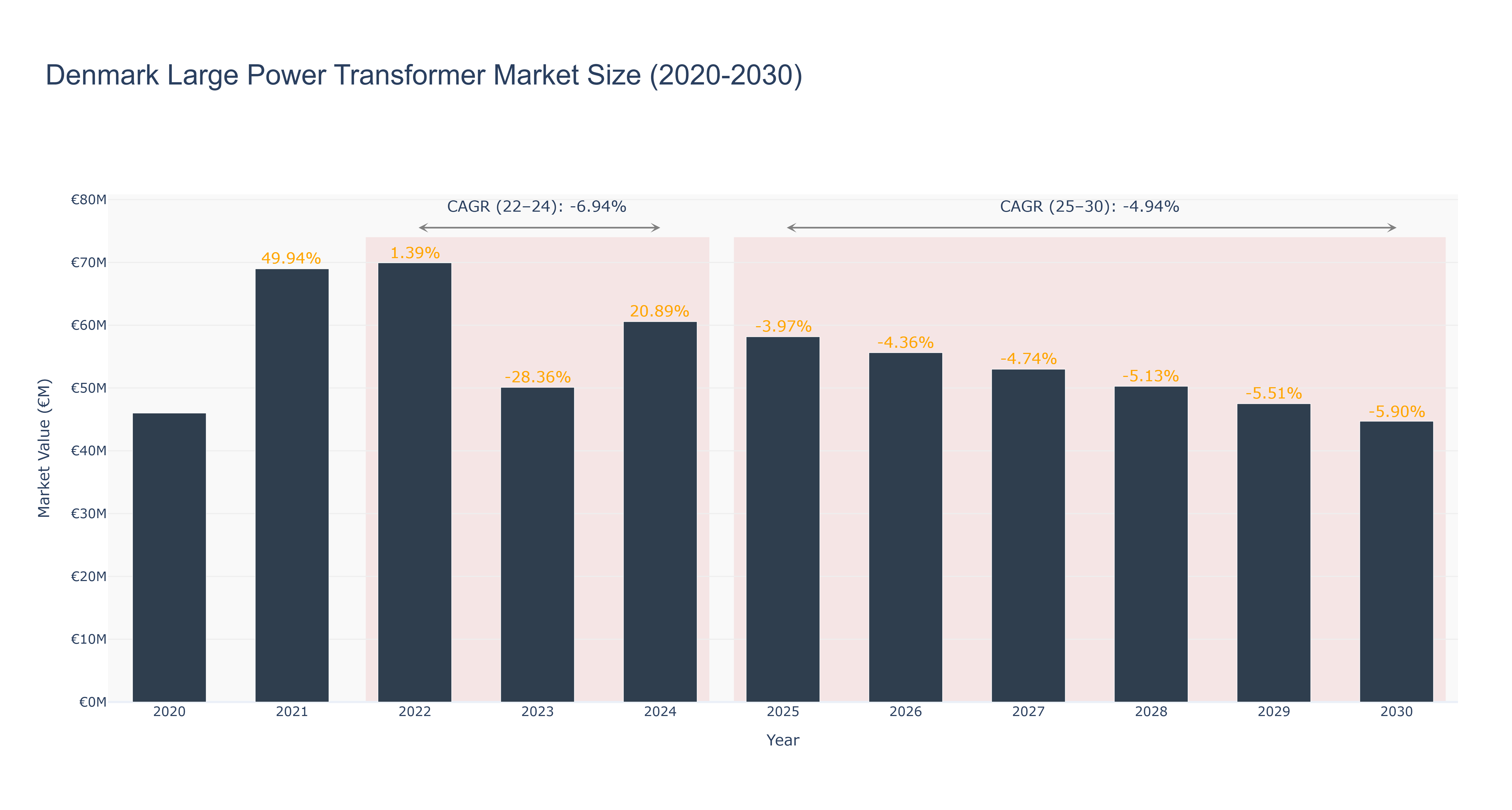 Denmark Large Power Transformer Market Size (2020-2030)