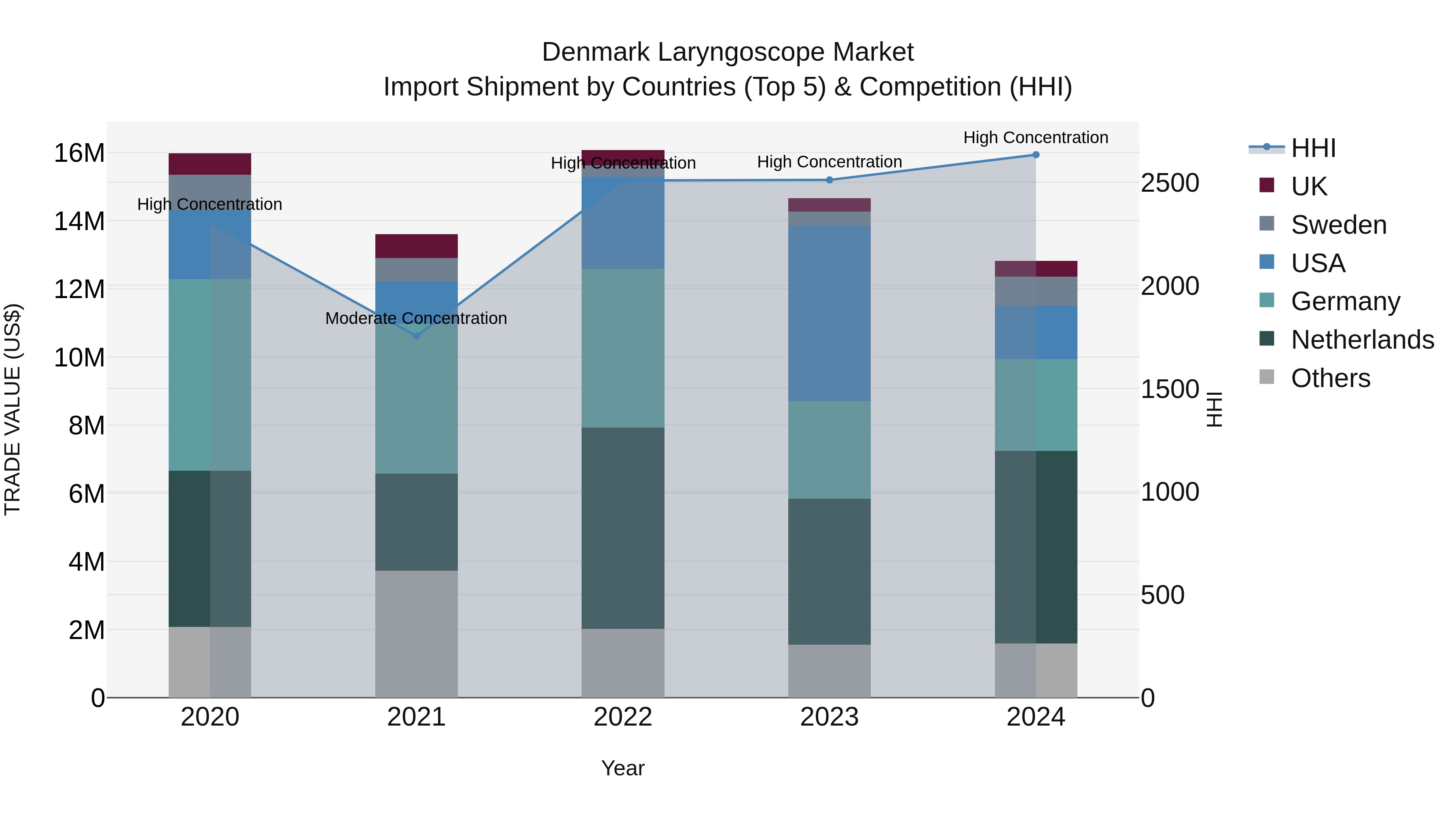 Denmark Laryngoscope Market Top 5 Importing Countries and Market Competition (HHI) Analysis