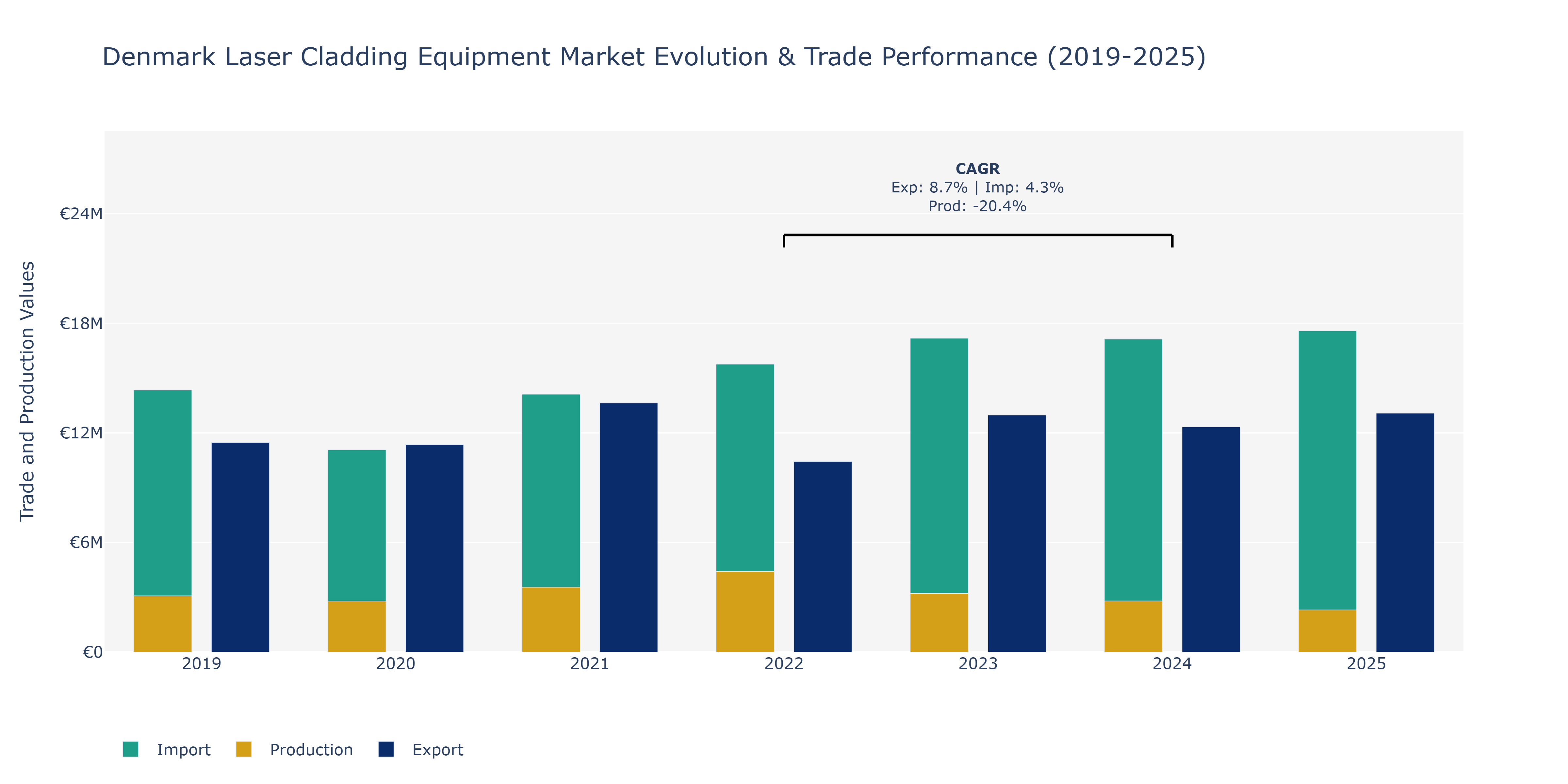 Denmark Laser Cladding Equipment Market: Production & Trade Performance (2019-2025)