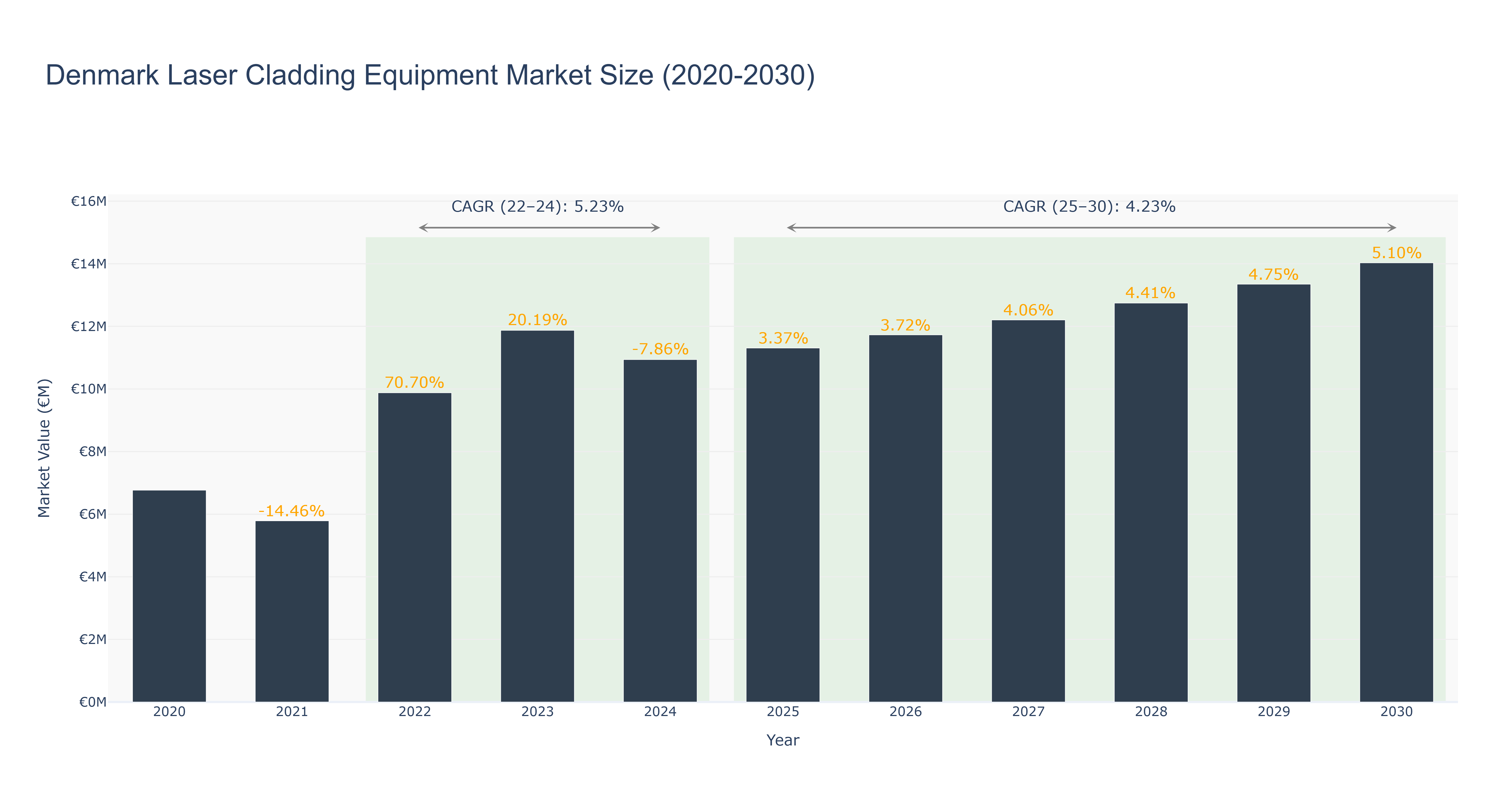 Denmark Laser Cladding Equipment Market Size (2020-2030)