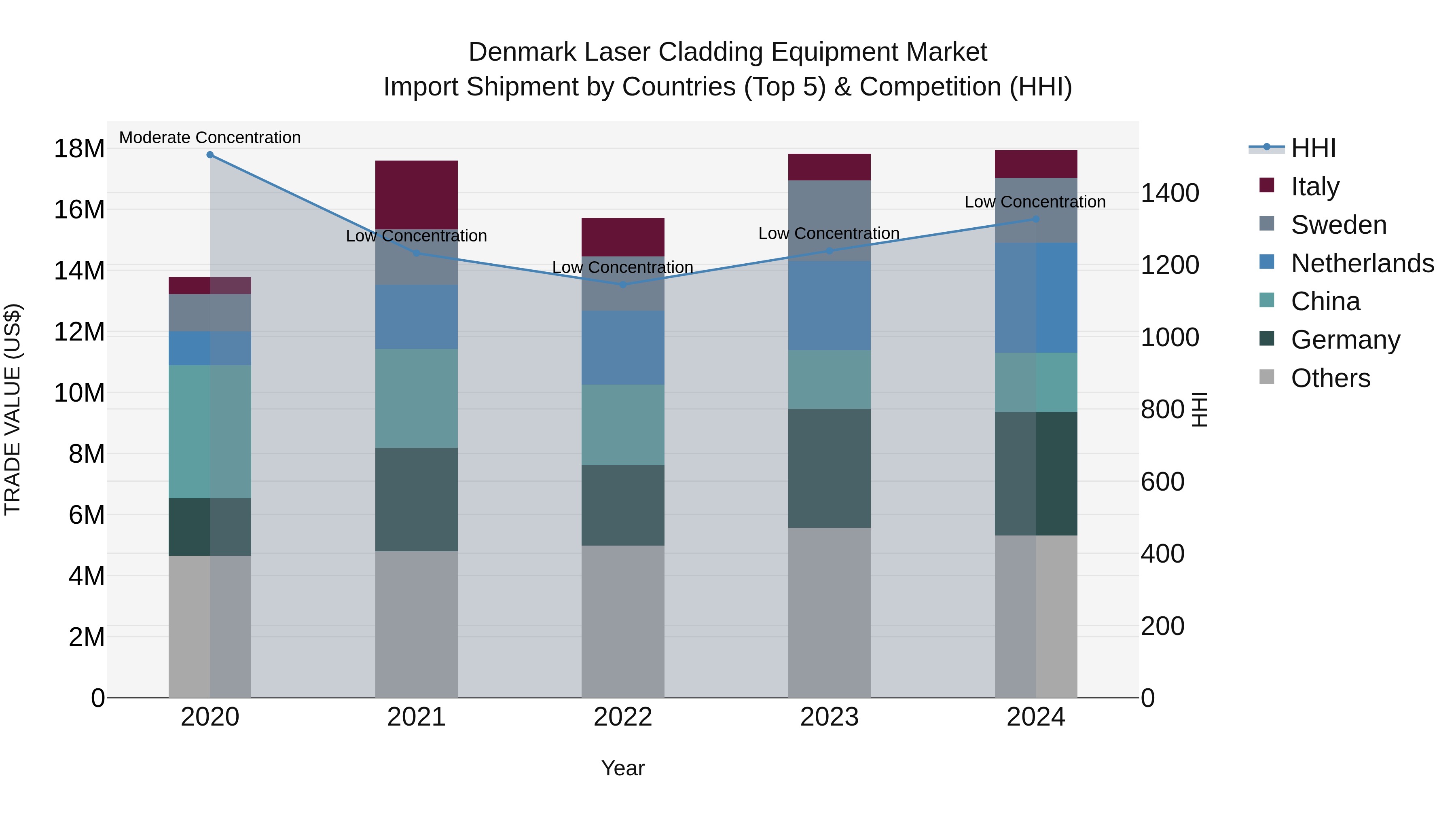 Denmark Laser Cladding Equipment Market Top 5 Importing Countries and Market Competition (HHI) Analysis