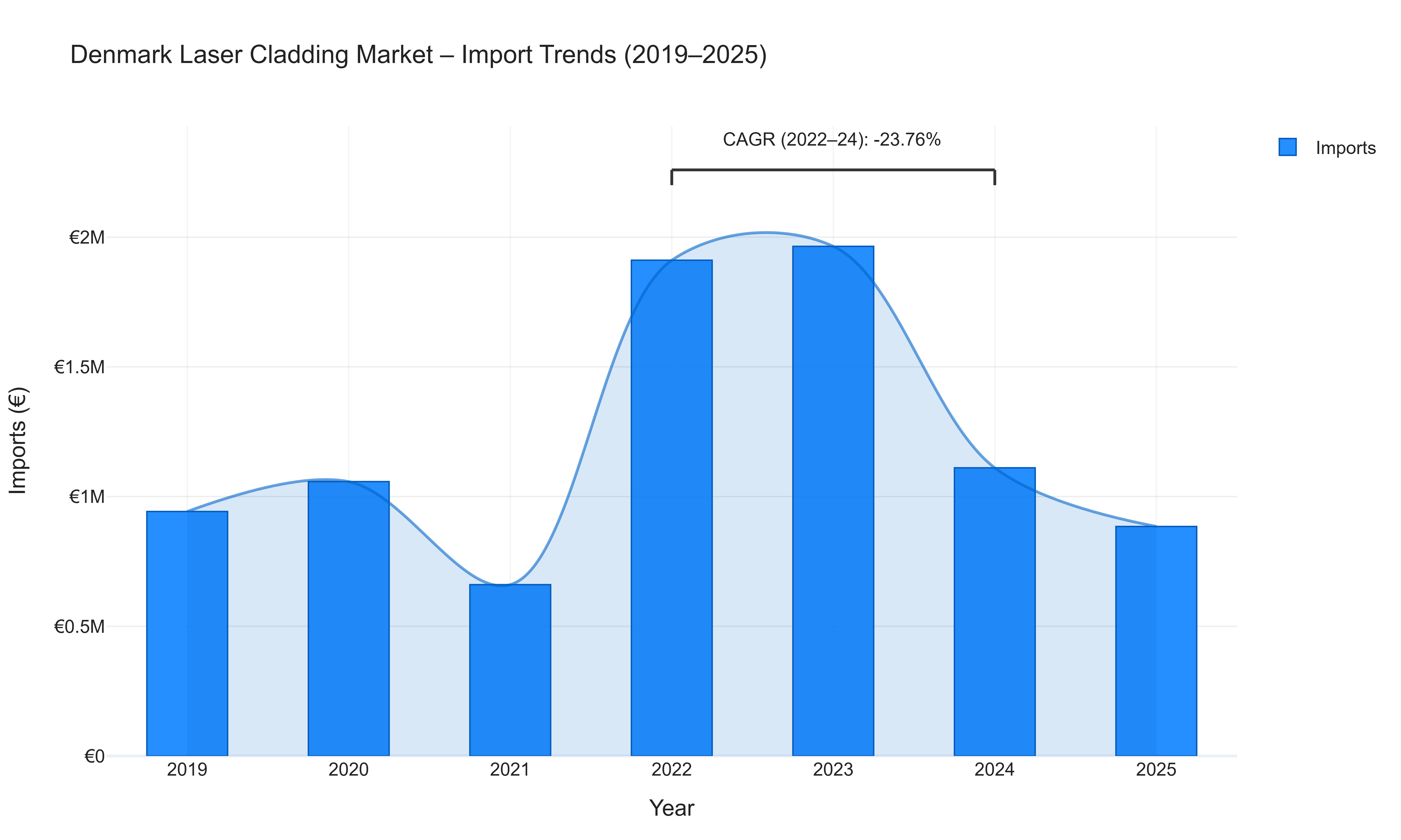 Denmark Laser Cladding Market - Import Trends (2019-2025)