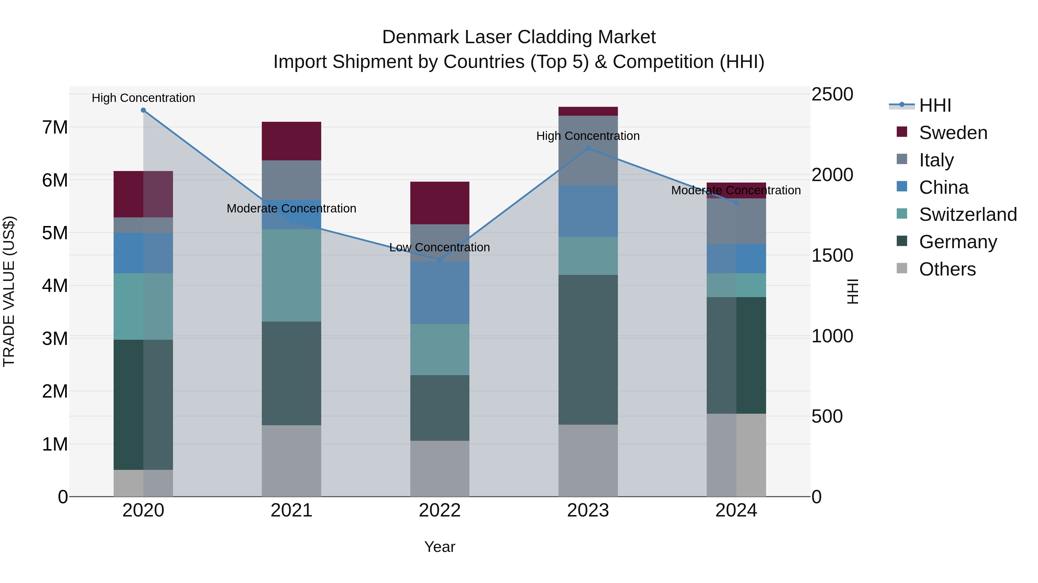 Denmark Laser Cladding Market Top 5 Importing Countries and Market Competition (HHI) Analysis