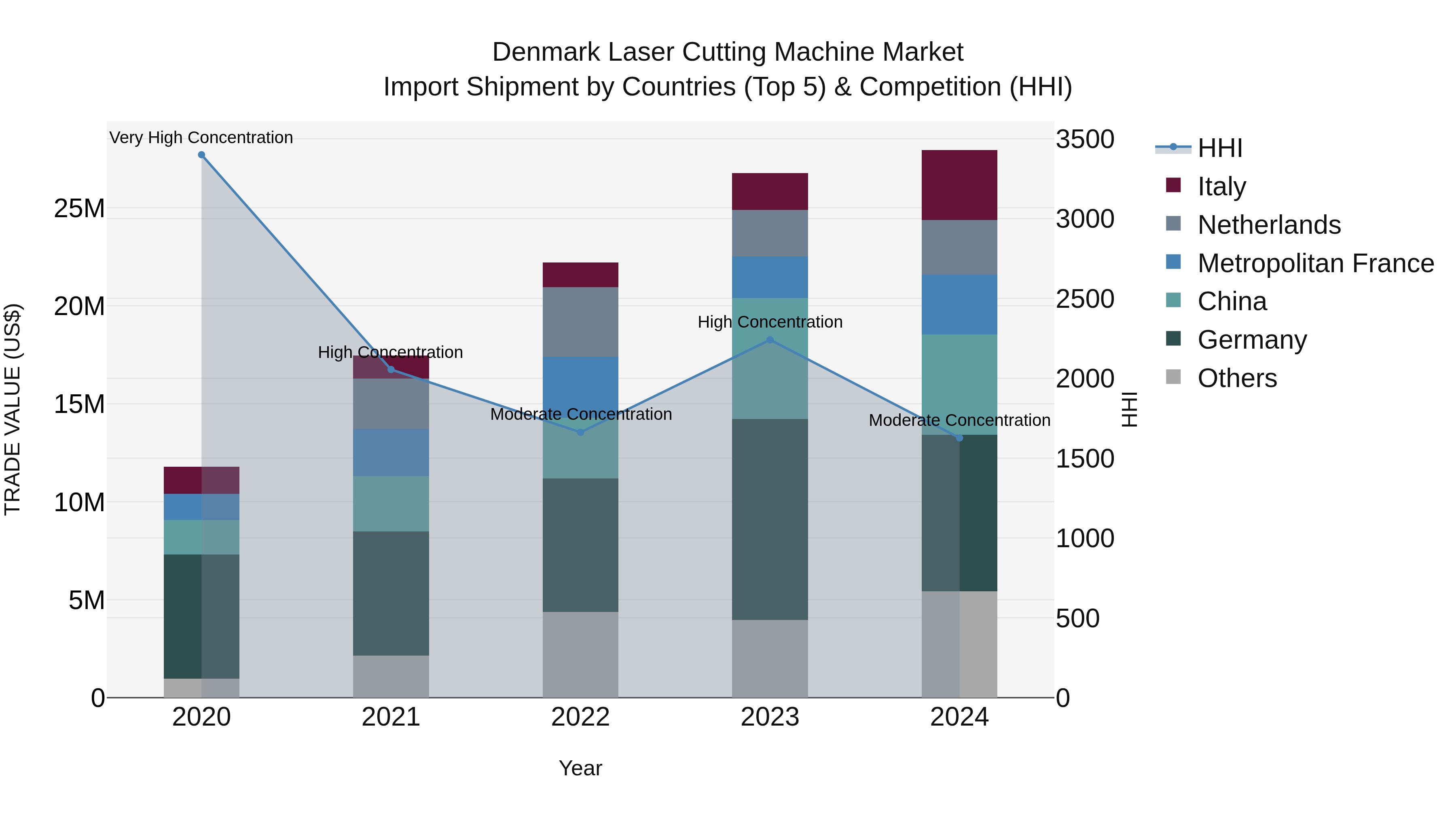 Denmark Laser Cutting Machine Market Top 5 Importing Countries and Market Competition (HHI) Analysis