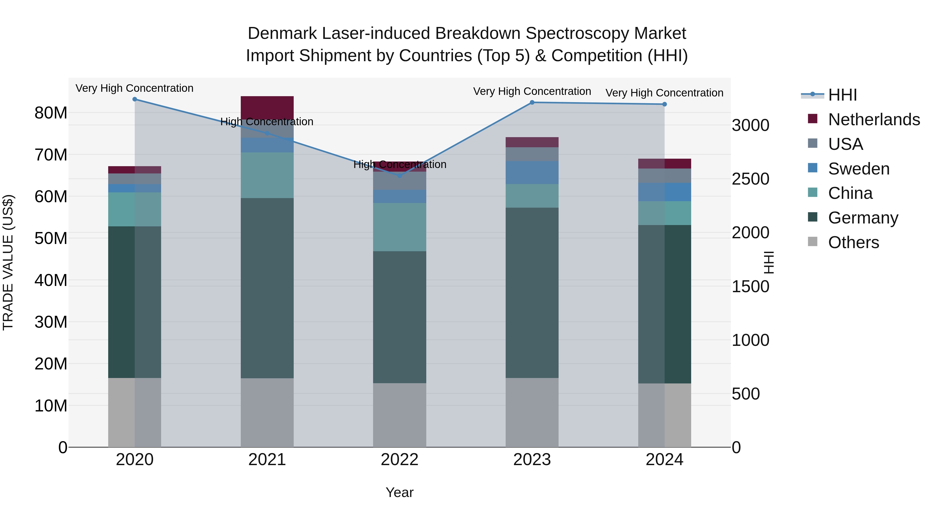 Denmark Laser-induced Breakdown Spectroscopy Market Top 5 Importing Countries and Market Competition (HHI) Analysis
