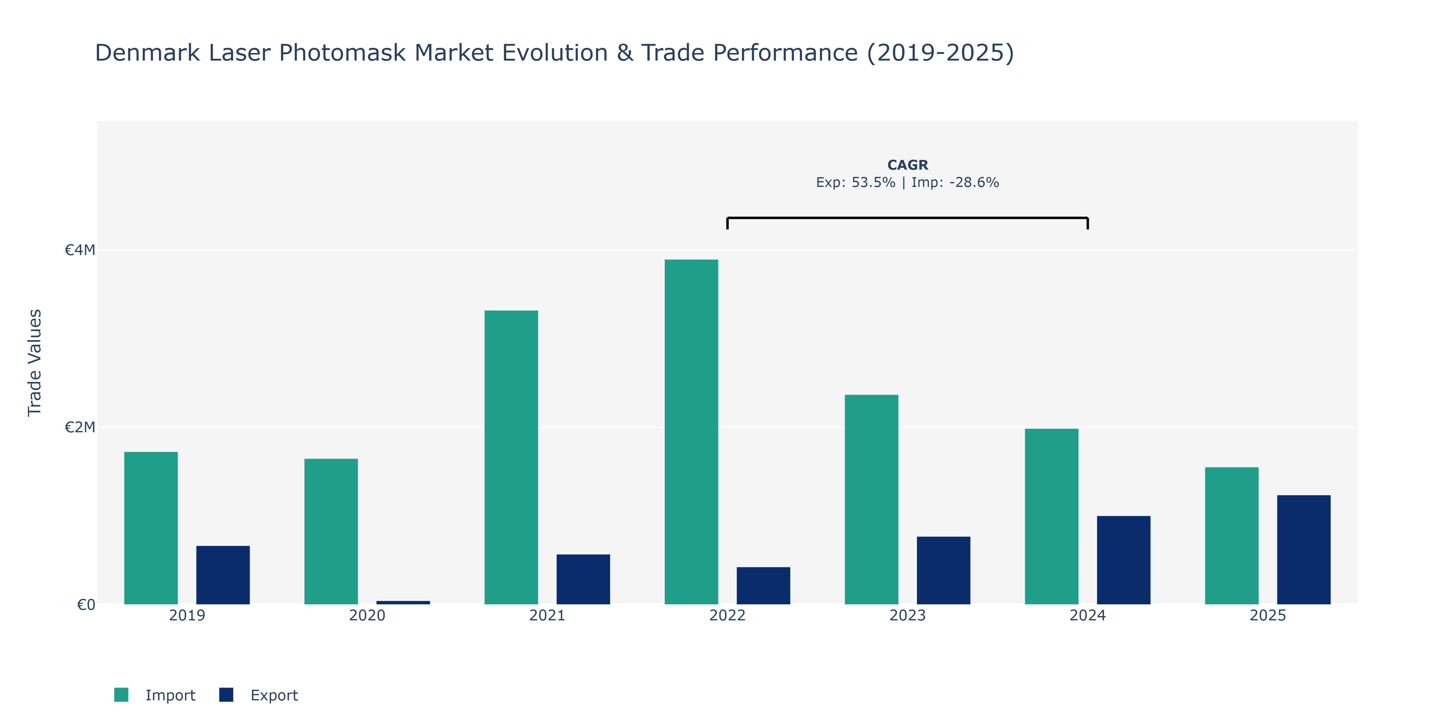Denmark Laser Photomask Market: Production & Trade Performance (2019-2025)