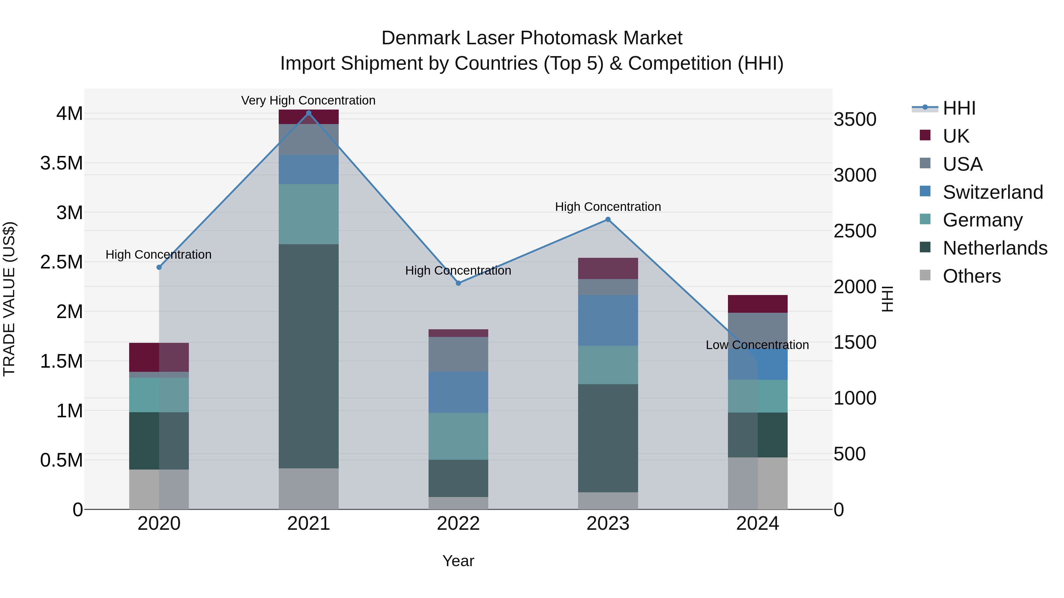 Denmark Laser Photomask Market Top 5 Importing Countries and Market Competition (HHI) Analysis