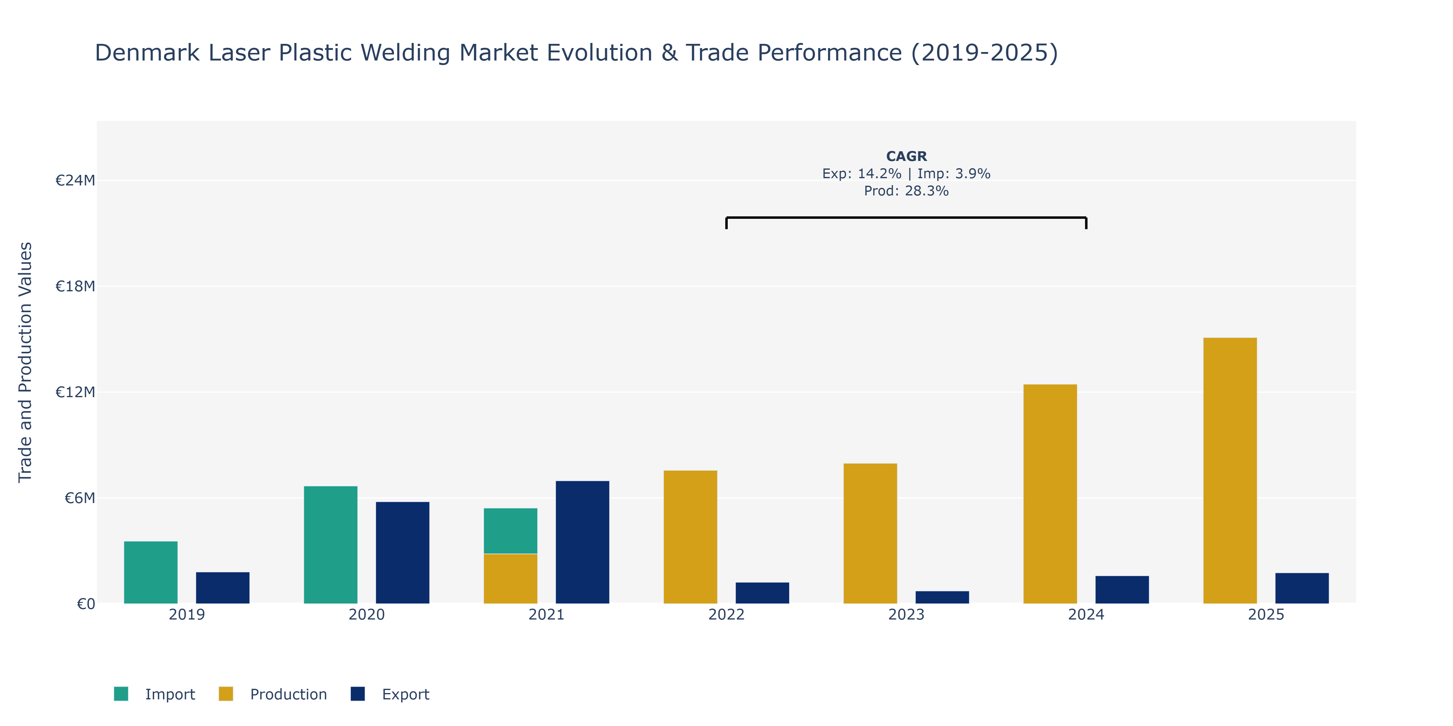 Denmark Laser Plastic Welding Market: Production & Trade Performance (2019-2025)