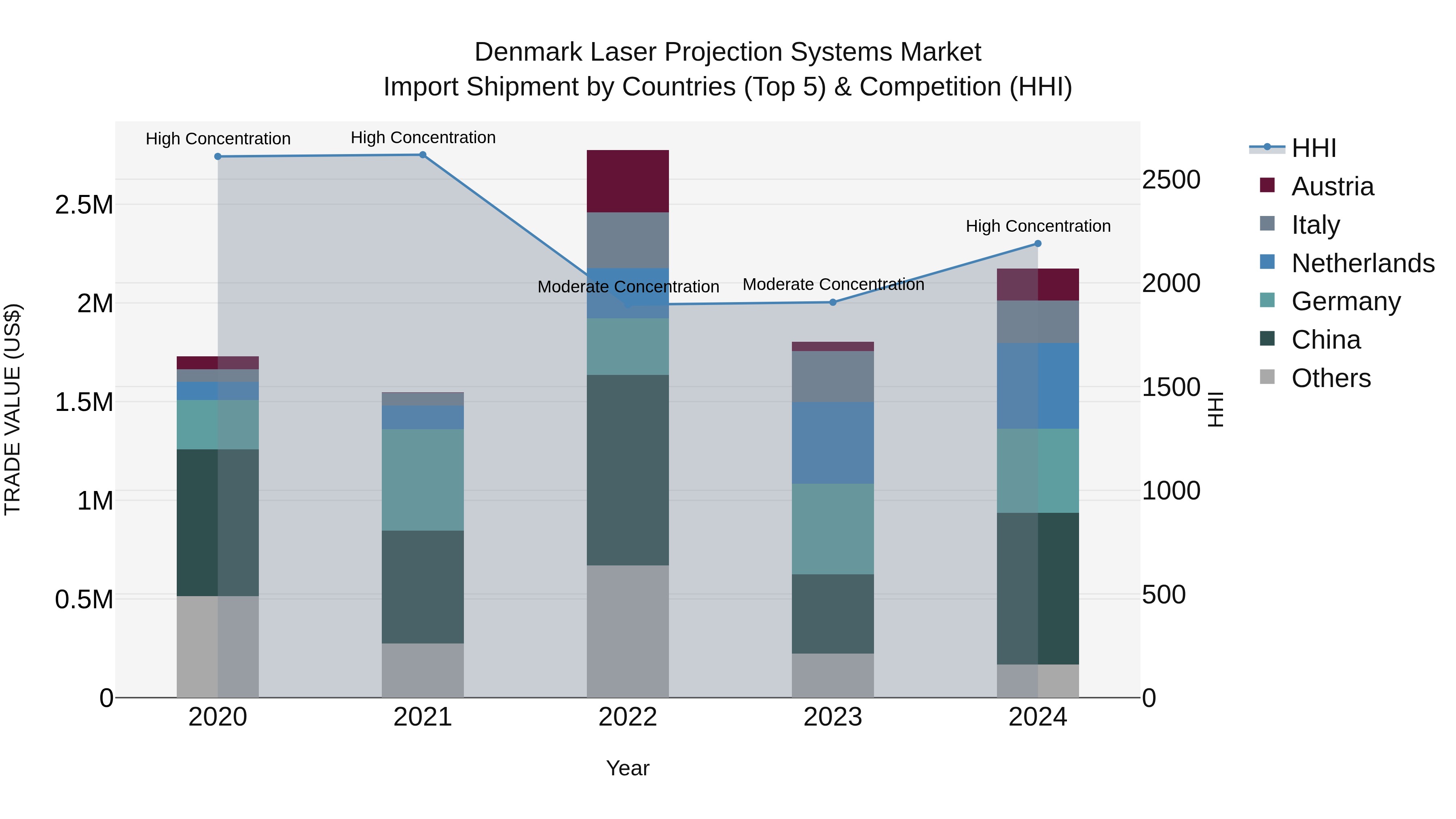 Denmark Laser Projection Systems Market Top 5 Importing Countries and Market Competition (HHI) Analysis
