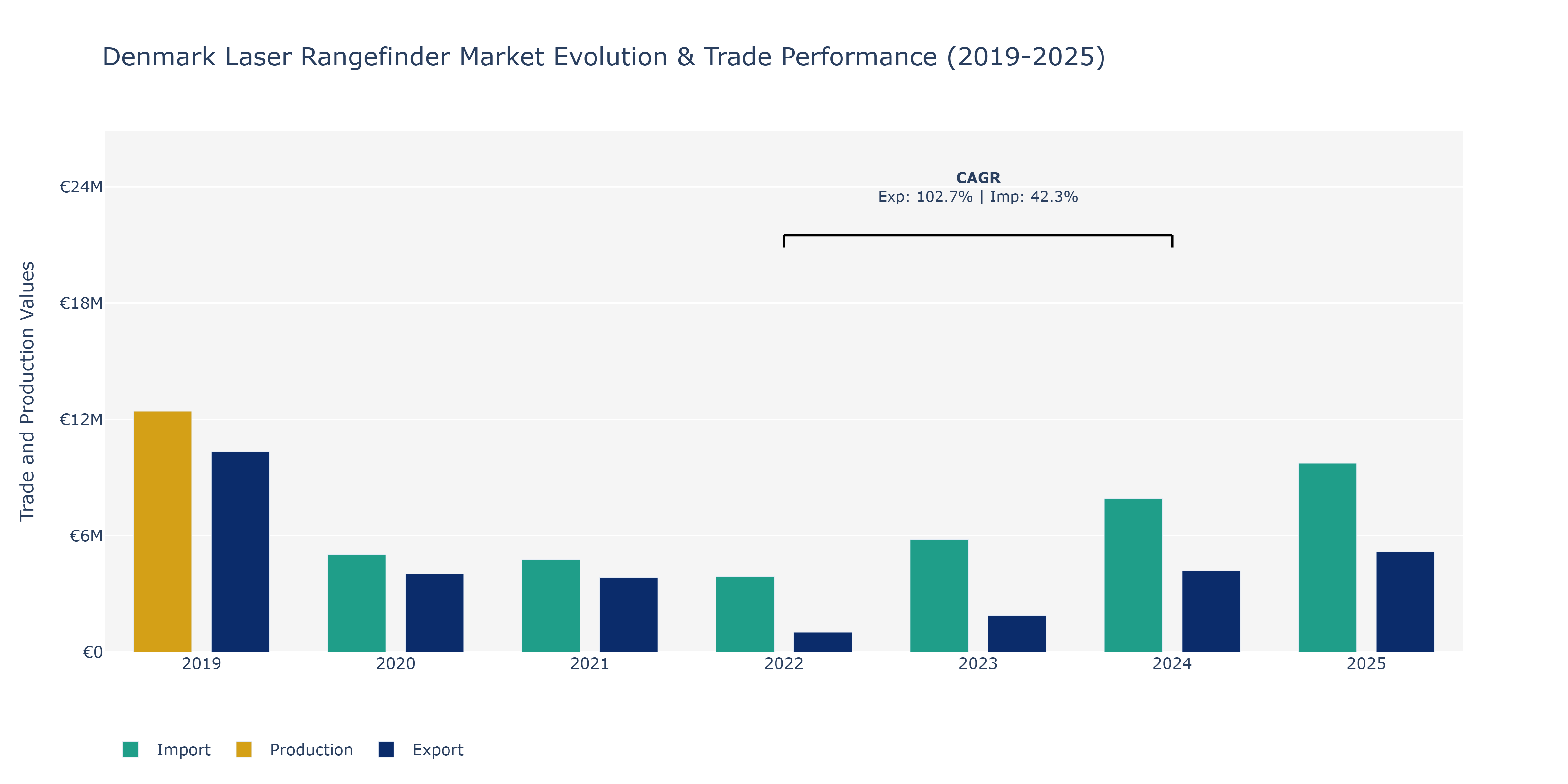 Denmark Laser Rangefinder Market: Production & Trade Performance (2019-2025)