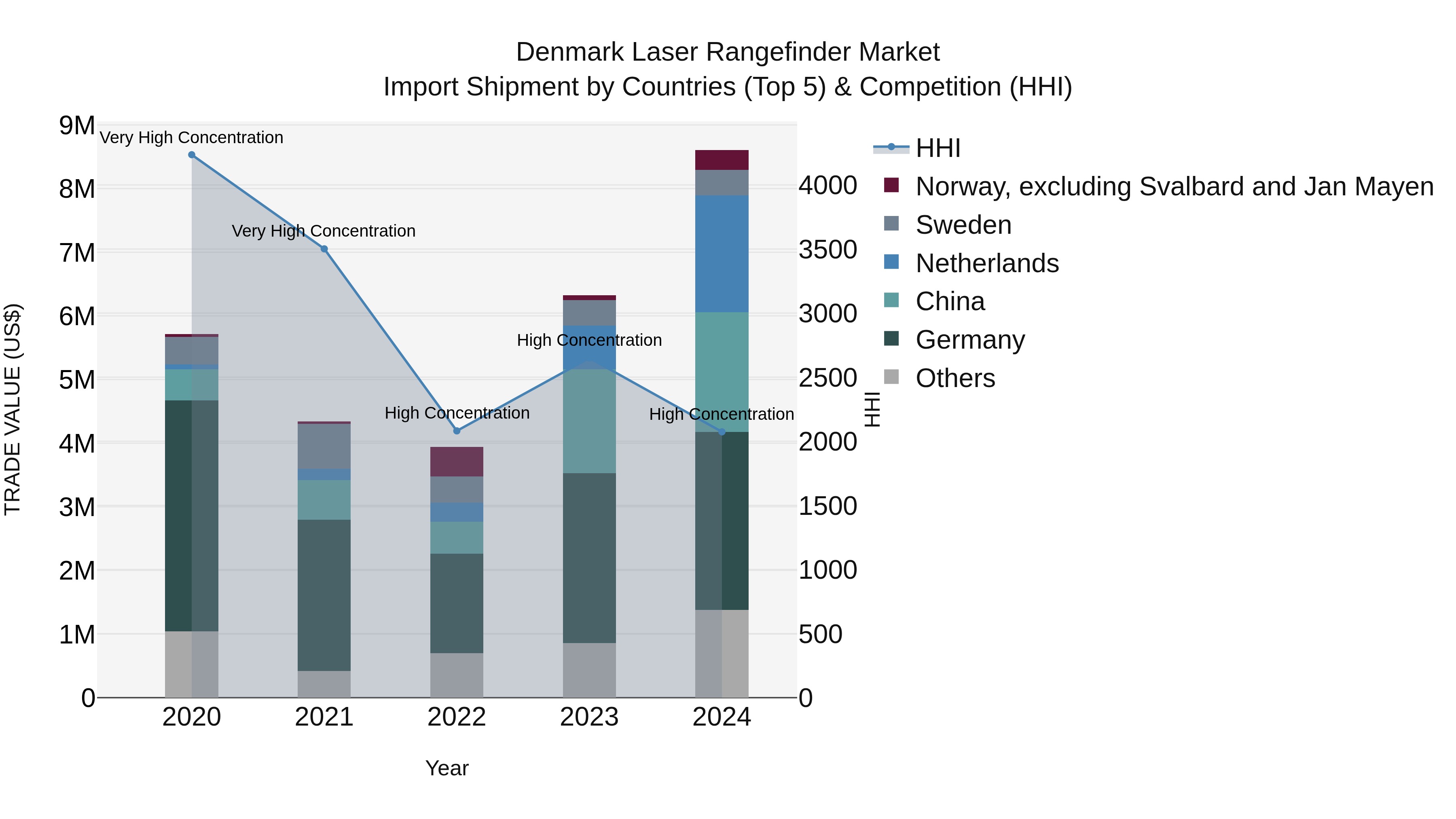Denmark Laser Rangefinder Market Top 5 Importing Countries and Market Competition (HHI) Analysis