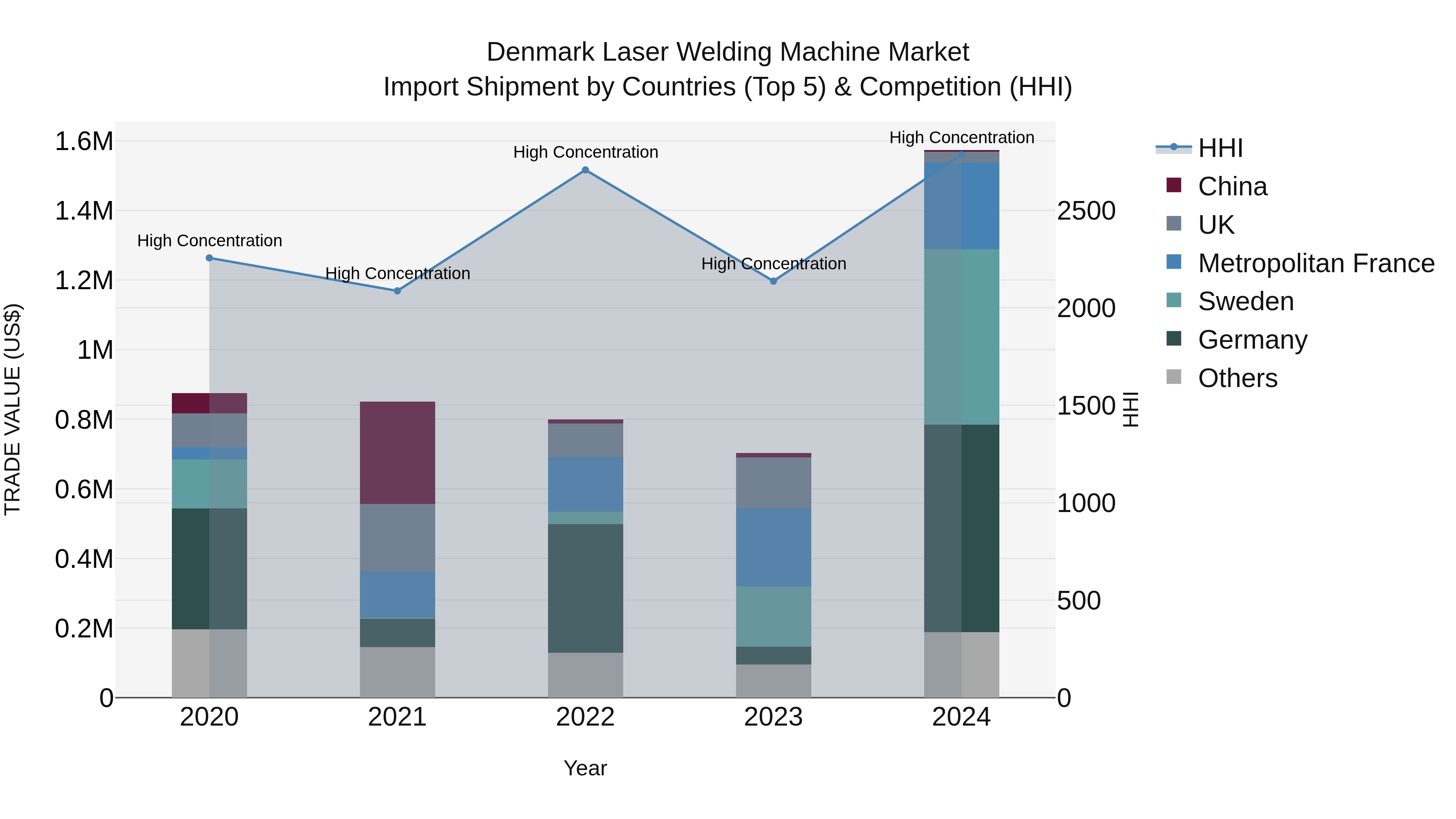 Denmark Laser Welding Machine Market Top 5 Importing Countries and Market Competition (HHI) Analysis