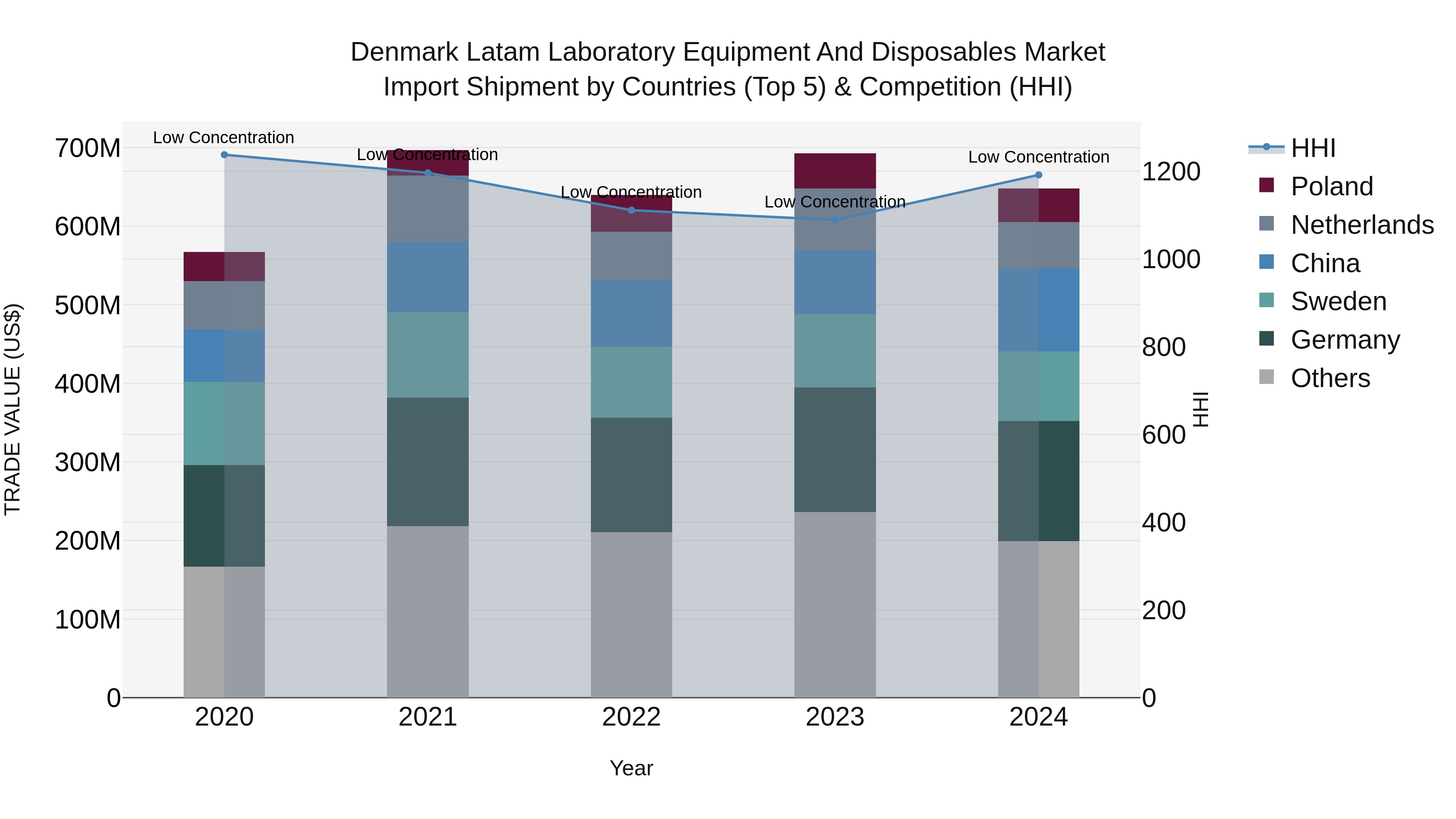 Denmark Latam Laboratory Equipment and Disposables Market Top 5 Importing Countries and Market Competition (HHI) Analysis